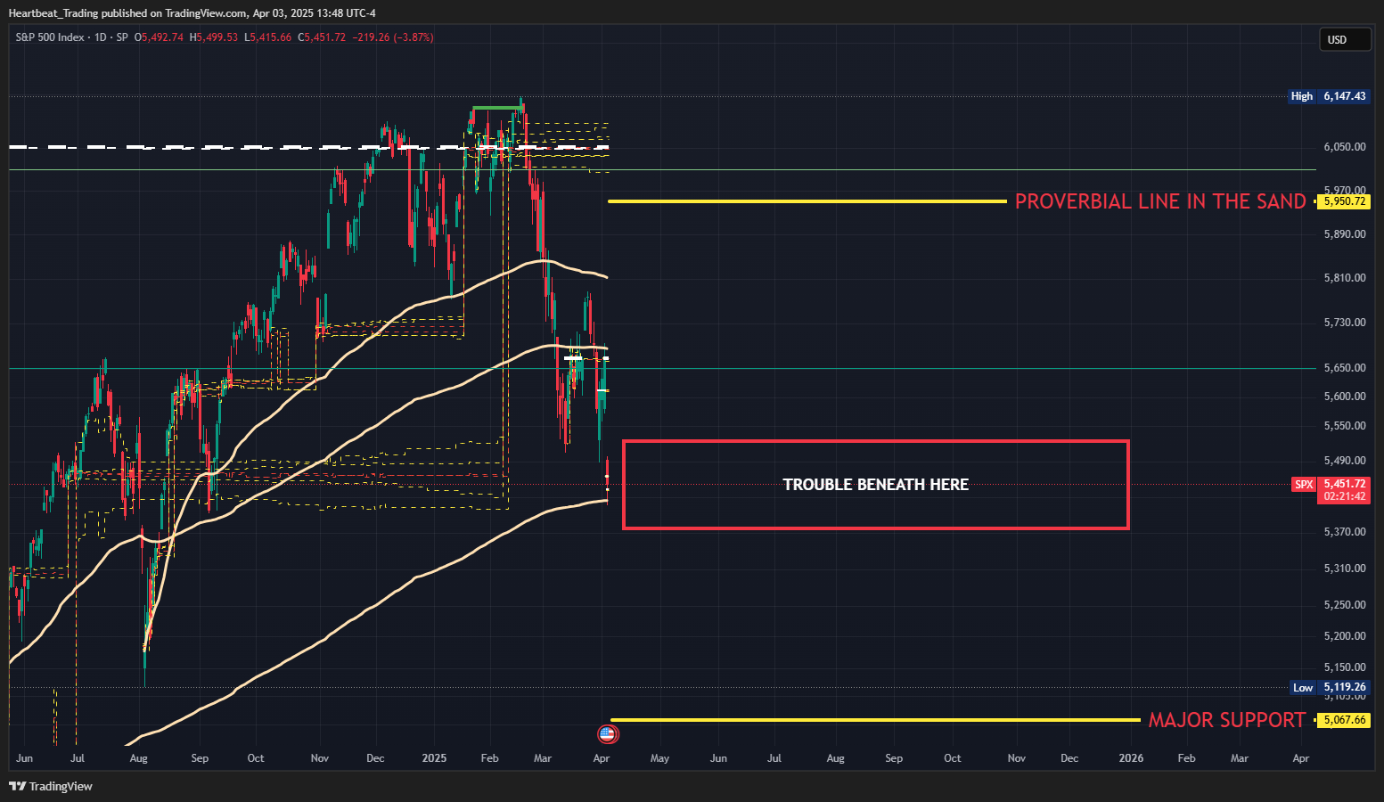 SP:SPX Chart Image by Heartbeat_Trading