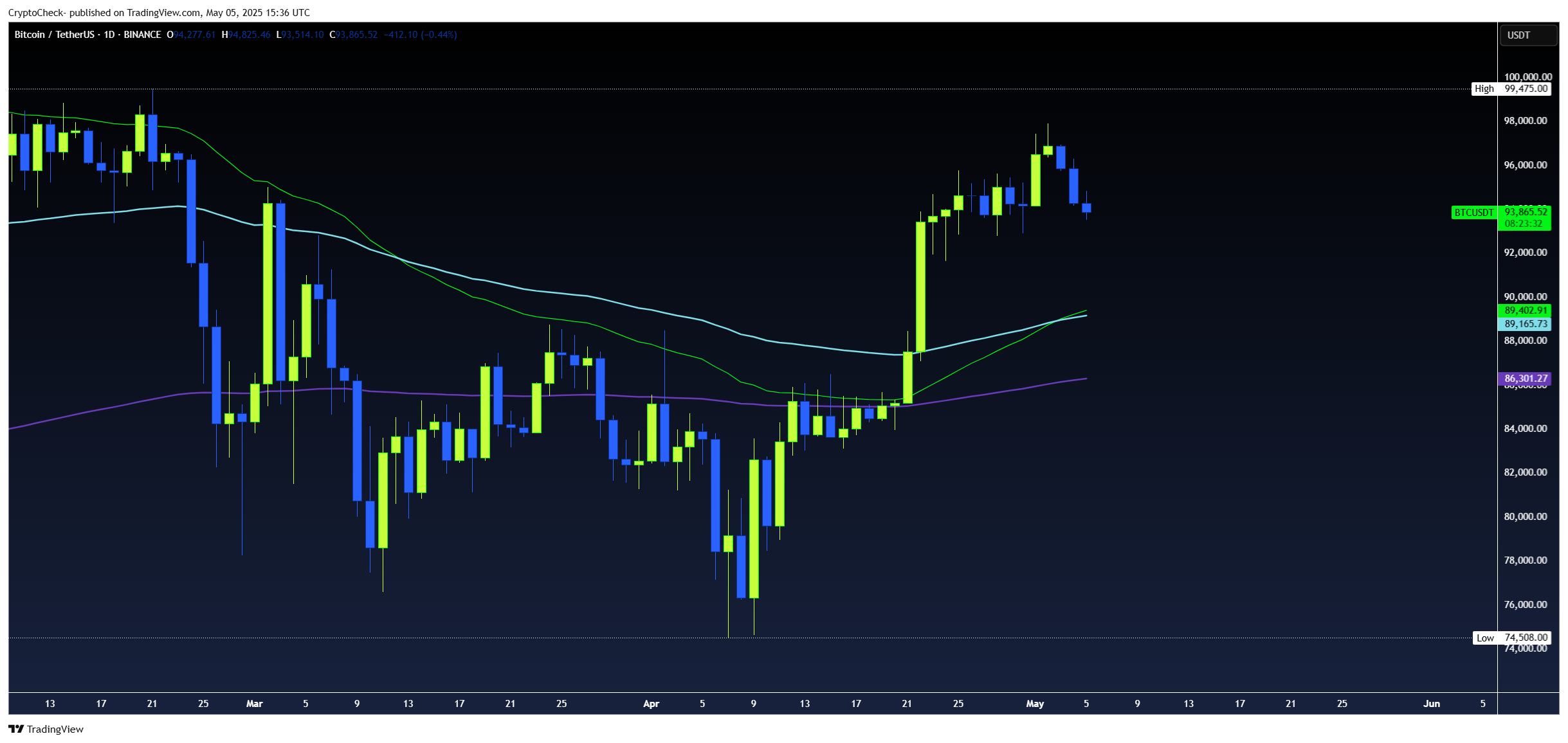 BINANCE:BTCUSDT Chart Image by Crypto-Check-
