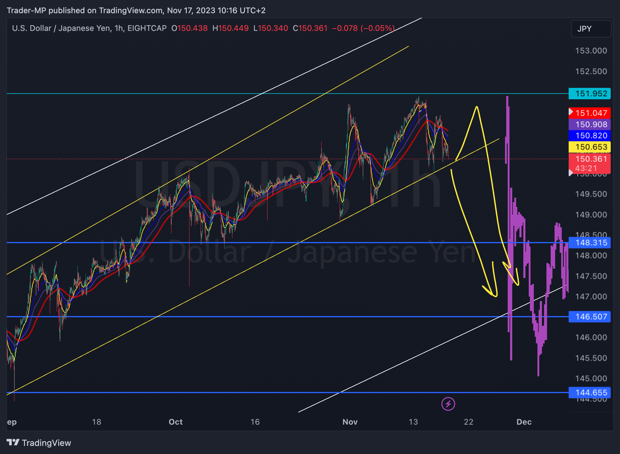 EIGHTCAP:USDJPY Chart Image by Trader-MP