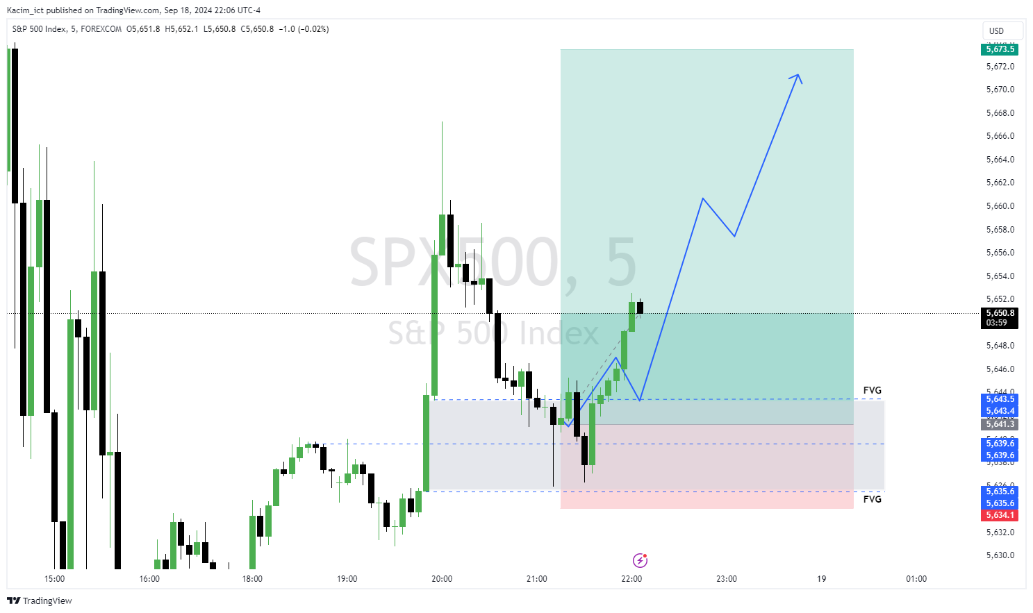 FOREXCOM:SPX500 Chart Image by Kacim_ict
