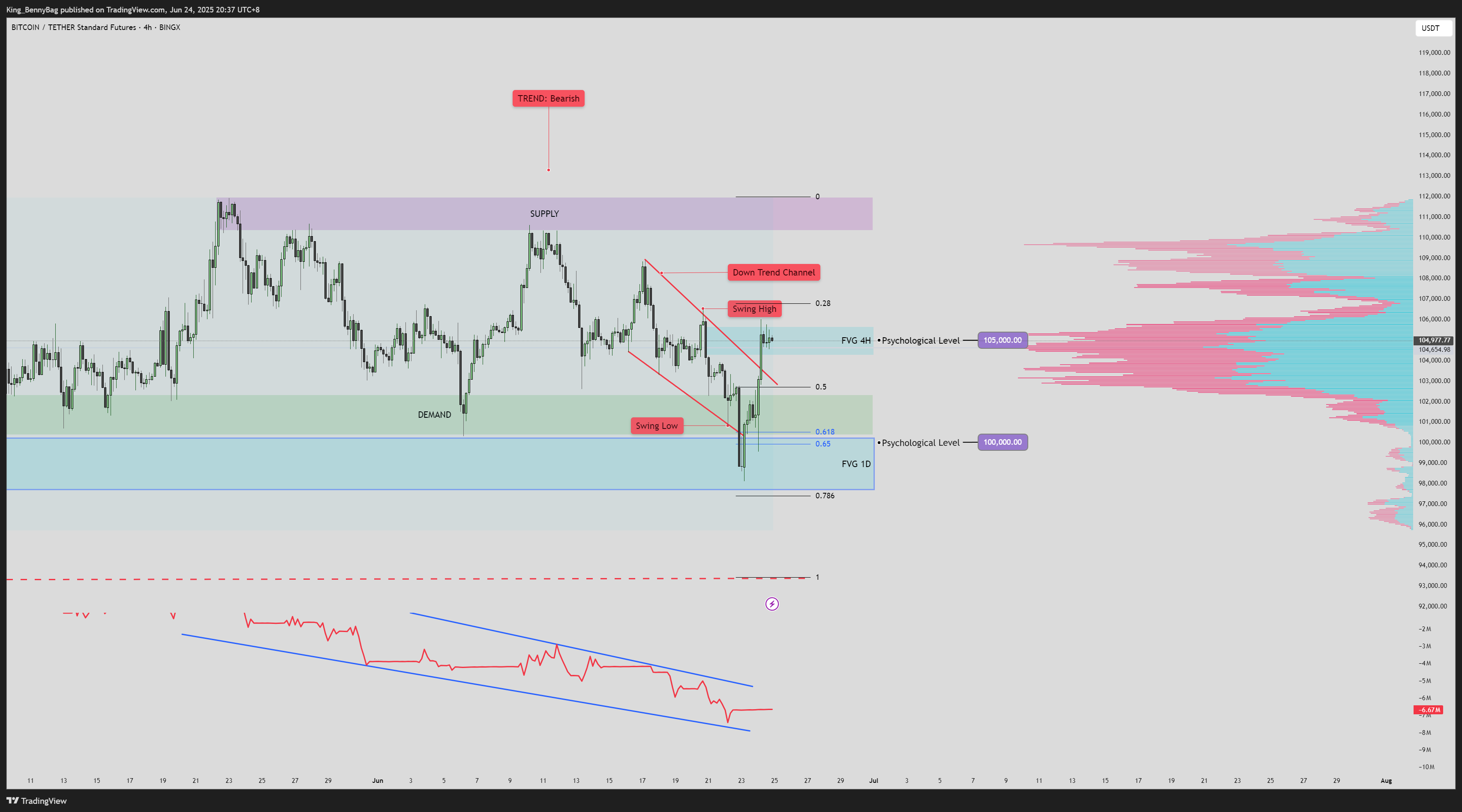 BINGX:BTCUSDT.PS Chart Image by King_BennyBag