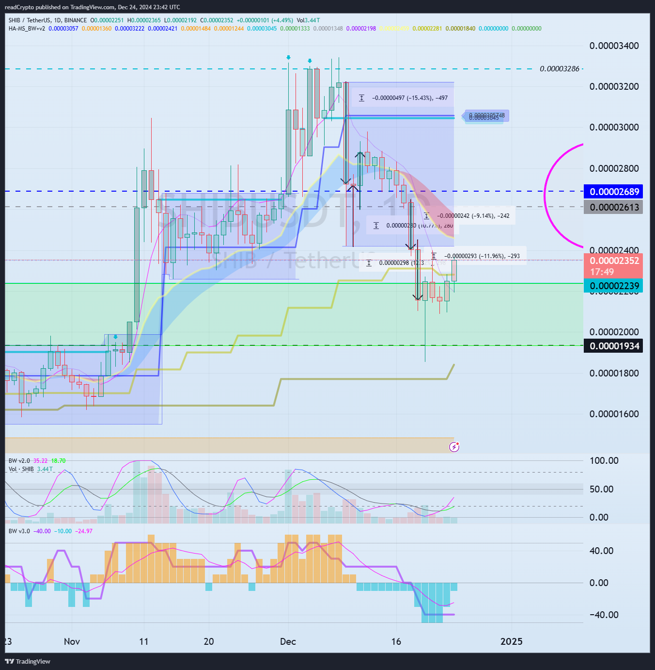 BINANCE:SHIBUSDT Chart Image by readCrypto