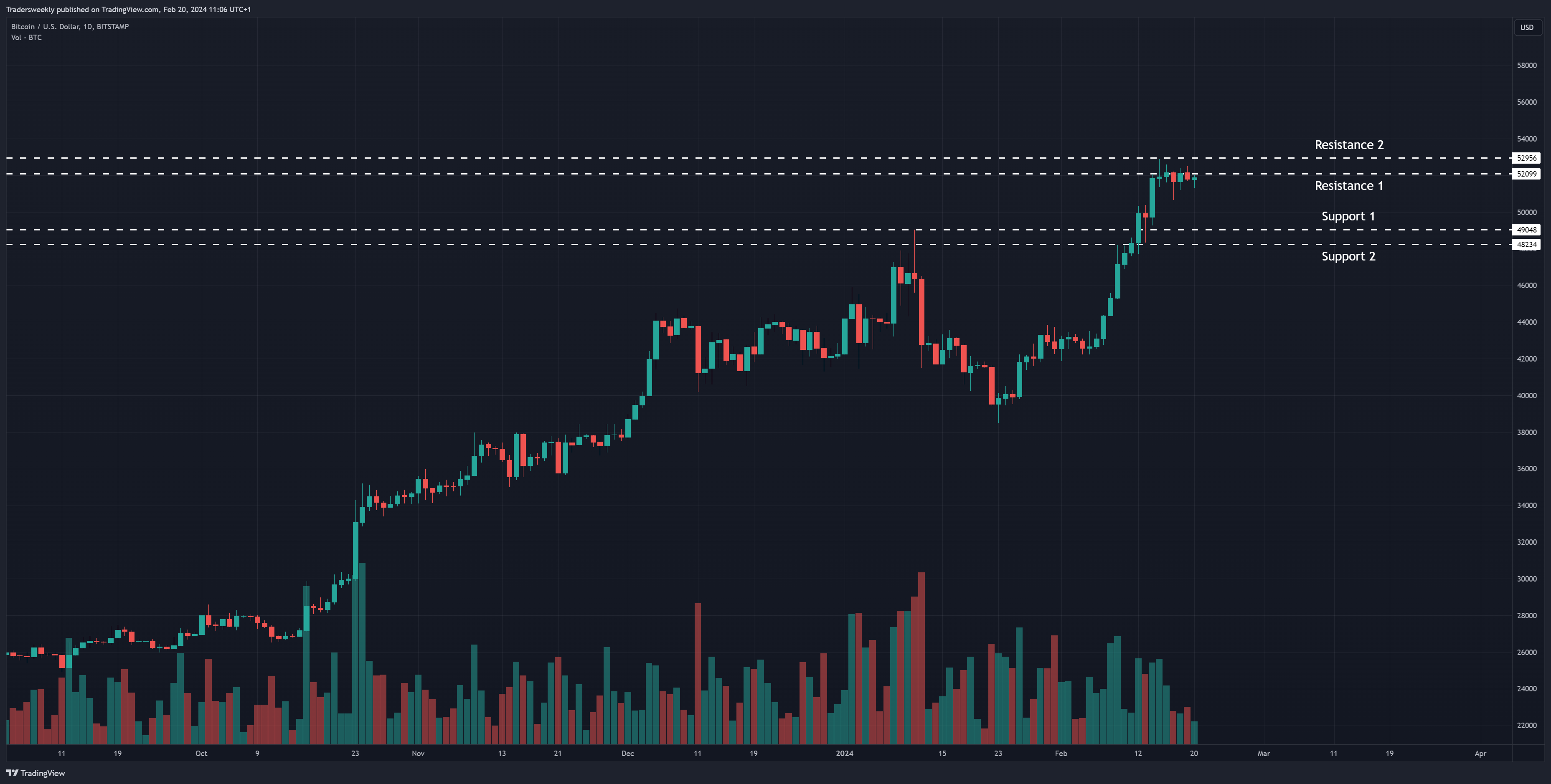 BITSTAMP:BTCUSD Chart Image by Tradersweekly