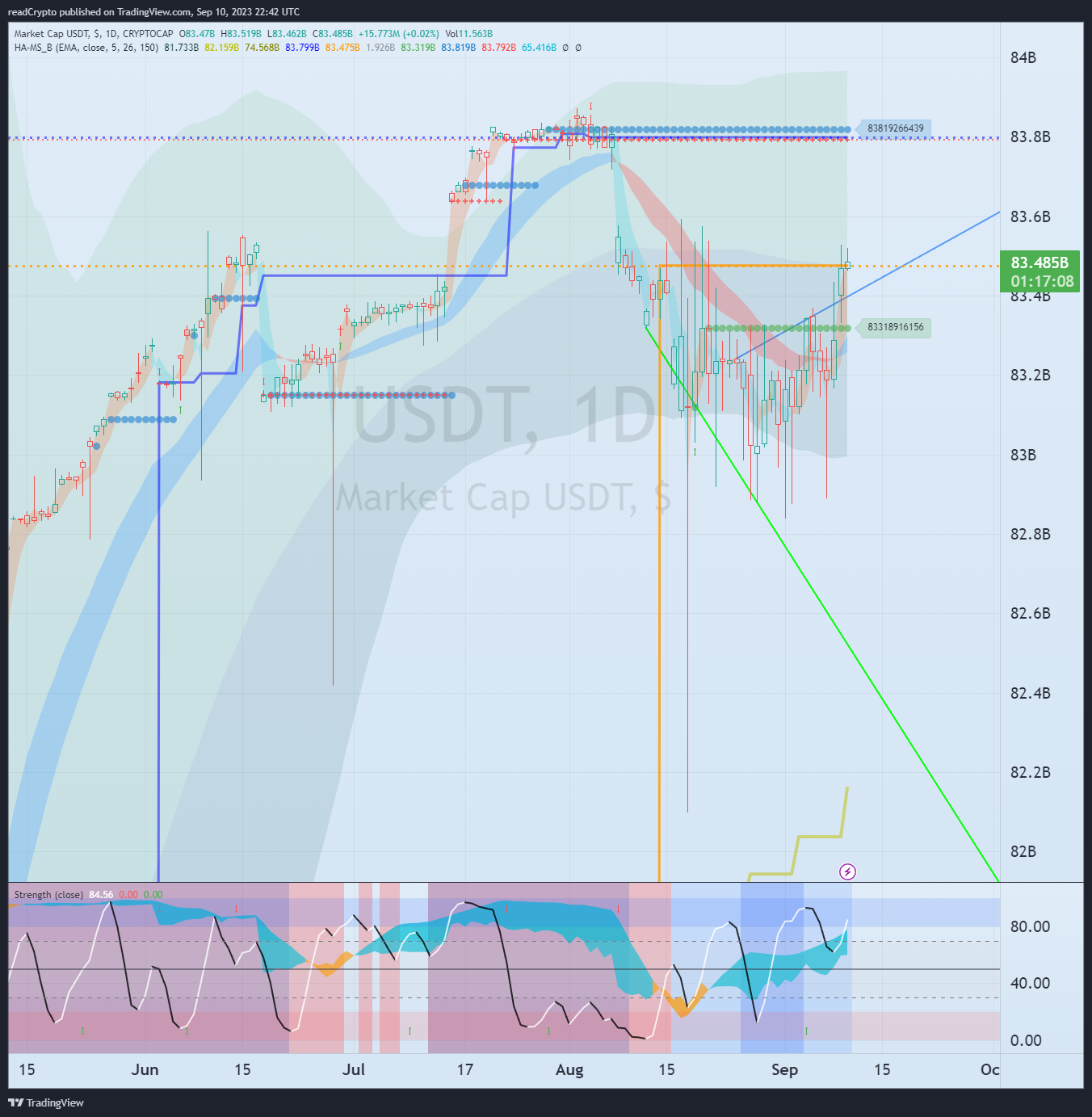 CRYPTOCAP:USDT Chart Image by readCrypto