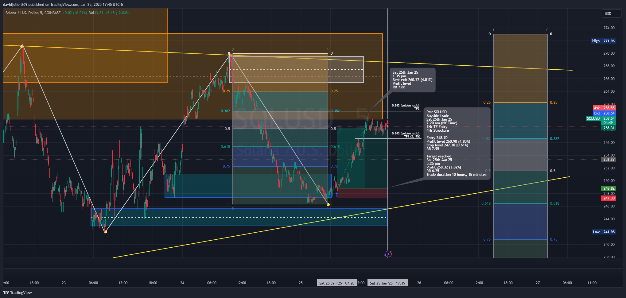 COINBASE:SOLUSD Chart Image by davidjulien369