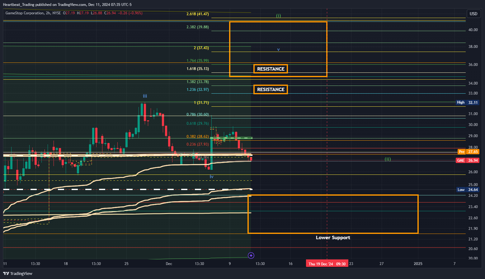 BATS:GME Chart Image by Heartbeat_Trading
