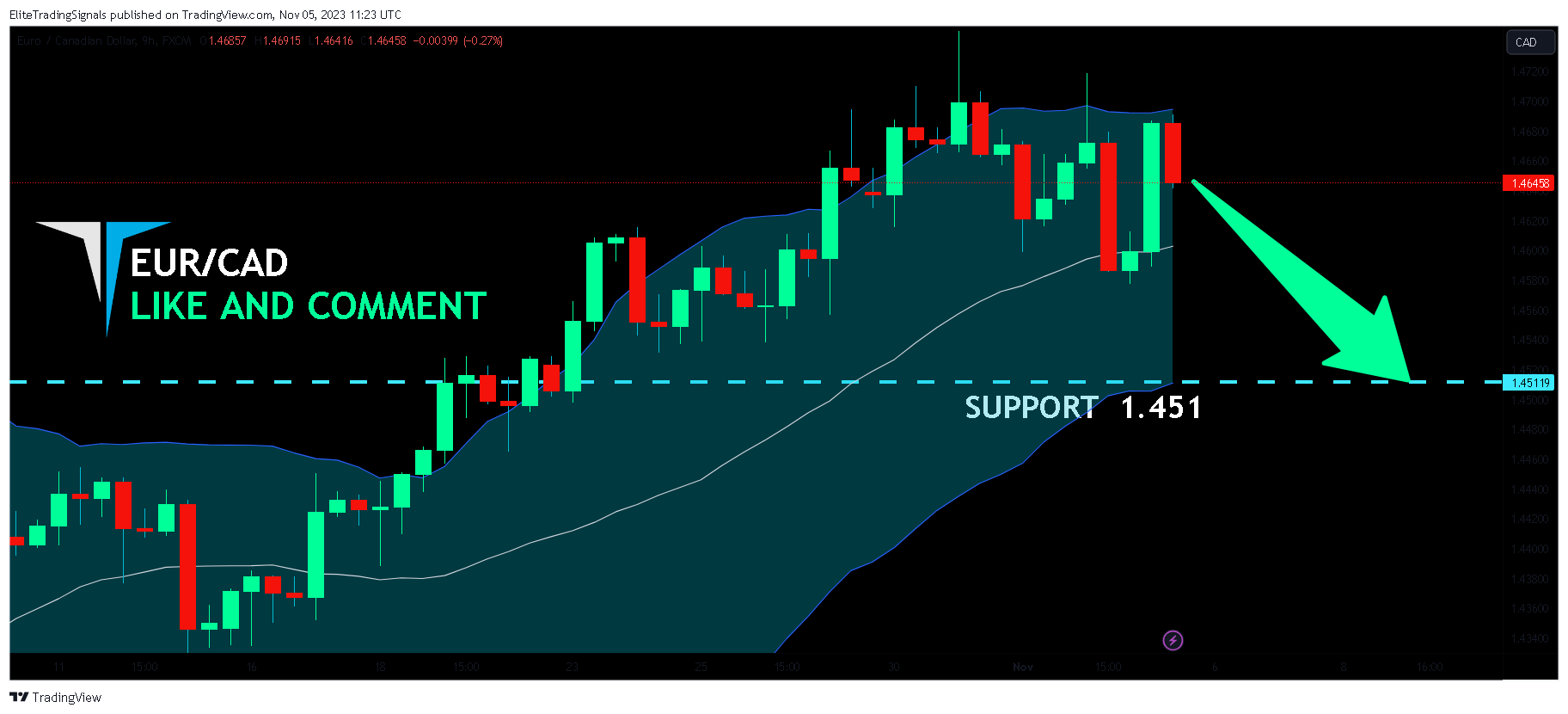 FX:EURCAD Chart Image by EliteTradingSignals
