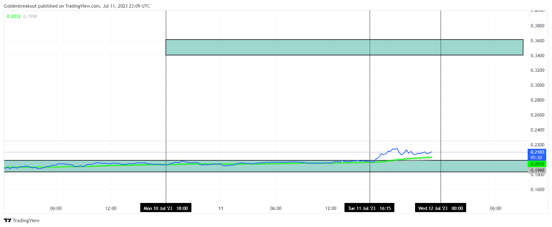 BINANCE:ONTUSDT Chart Image by Goldenbreakout