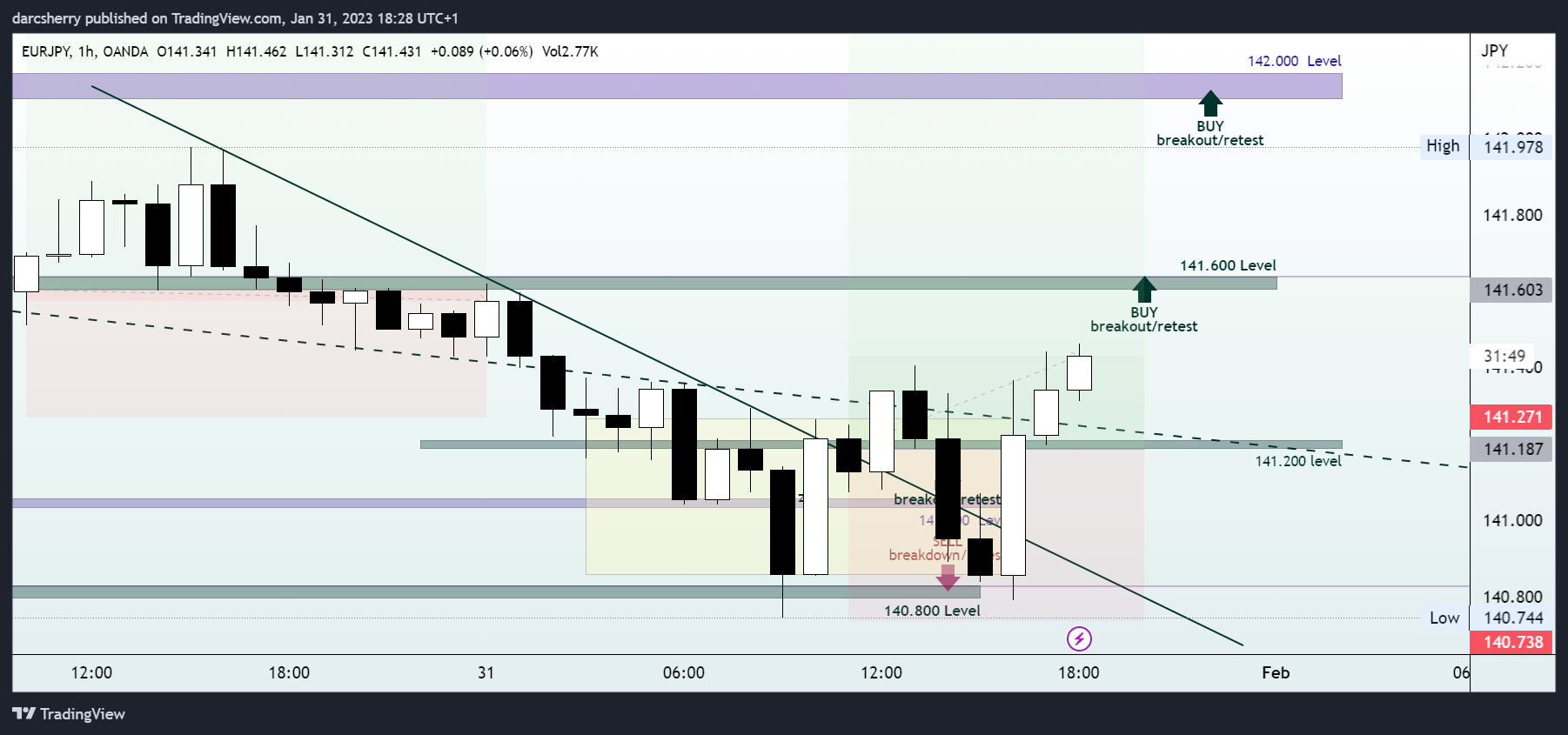 OANDA:EURJPY Chart Image by darcsherry