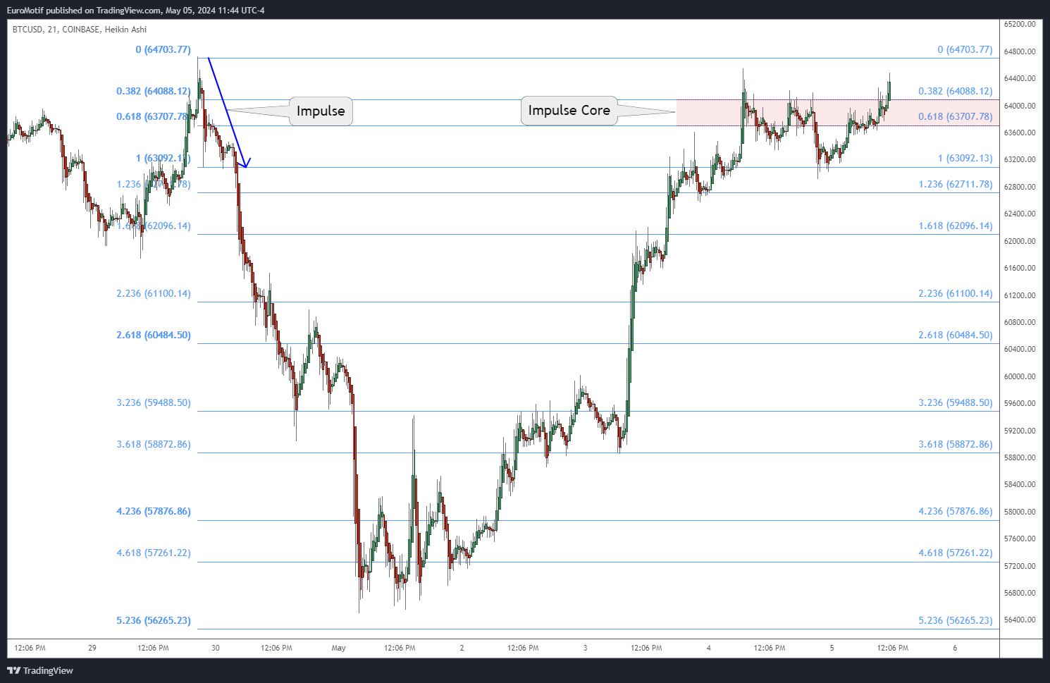 COINBASE:BTCUSD Chart Image by EuroMotif
