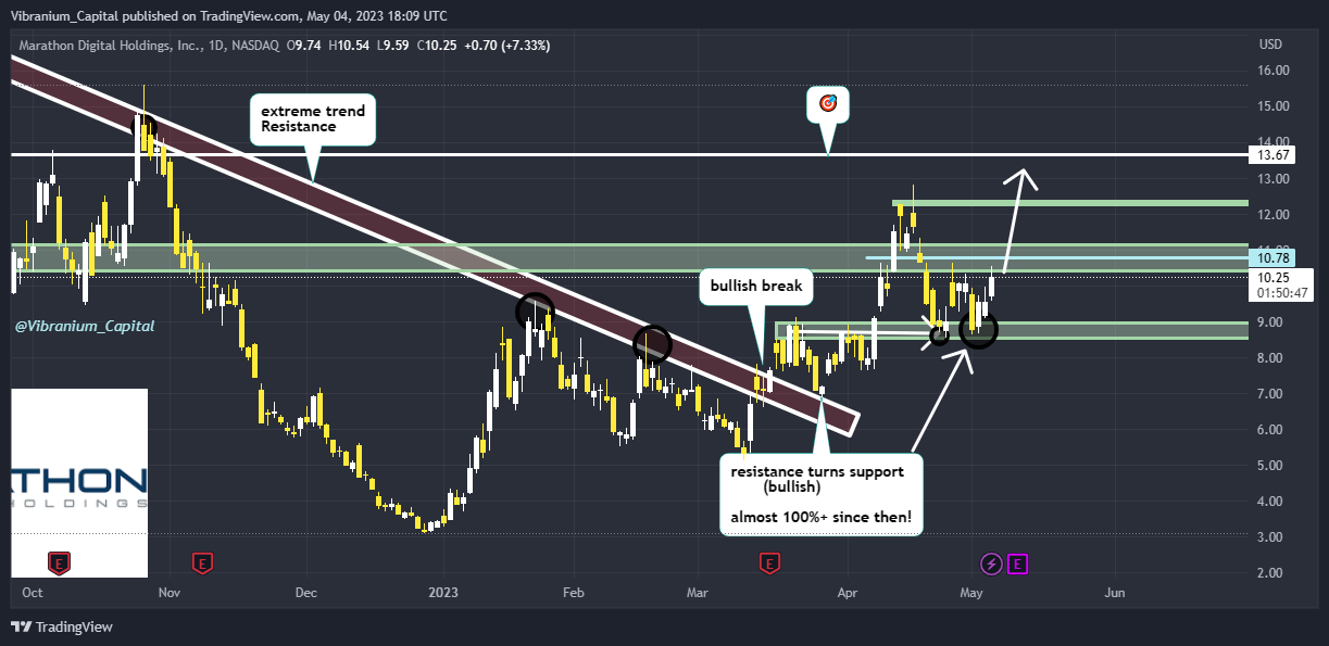NASDAQ:MARA Chart Image by Aura_Trades