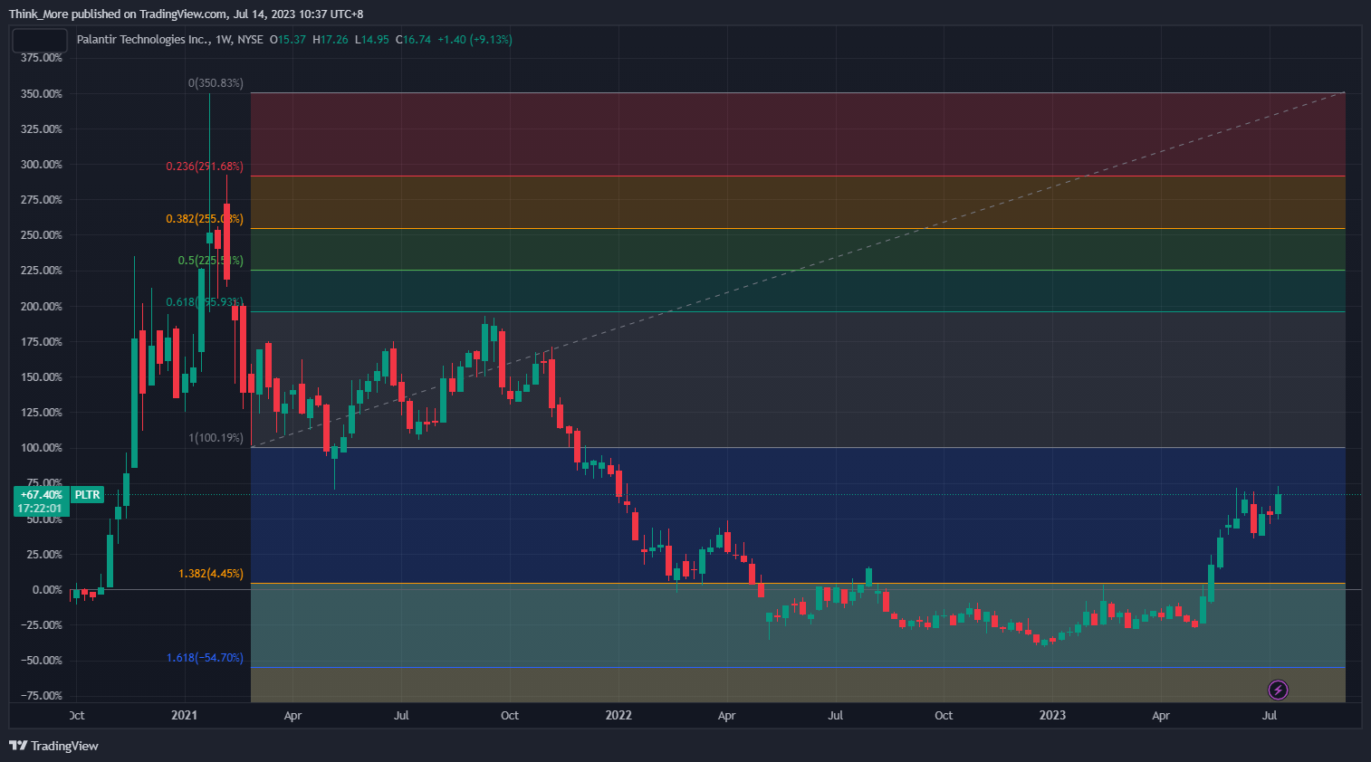 NYSE:PLTR Chart Image by Think_More