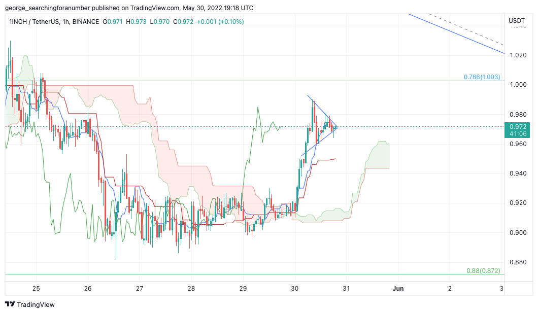 BINANCE:1INCHUSDT Chart Image by t_trad_coach