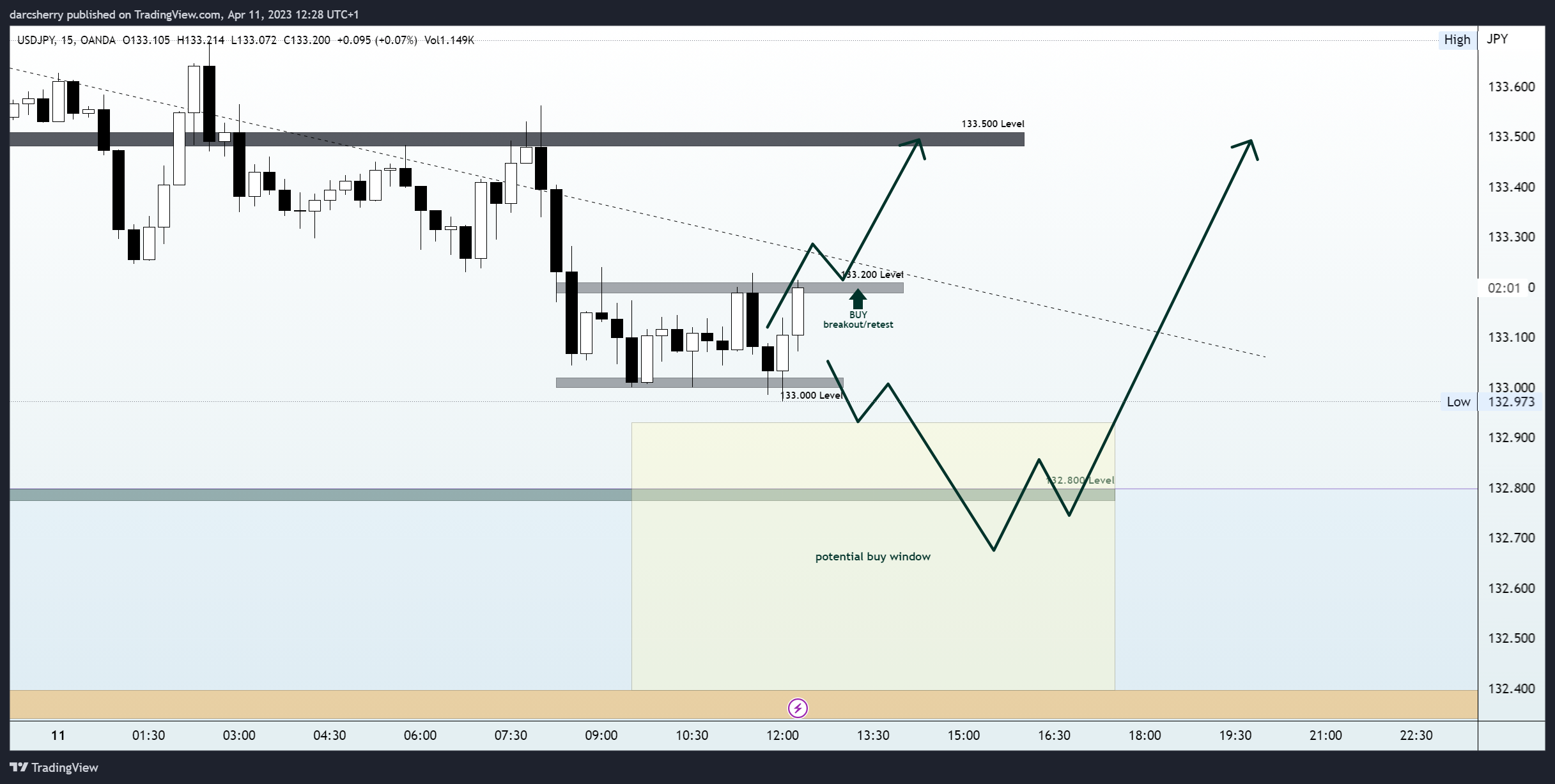 OANDA:USDJPY Chart Image by darcsherry