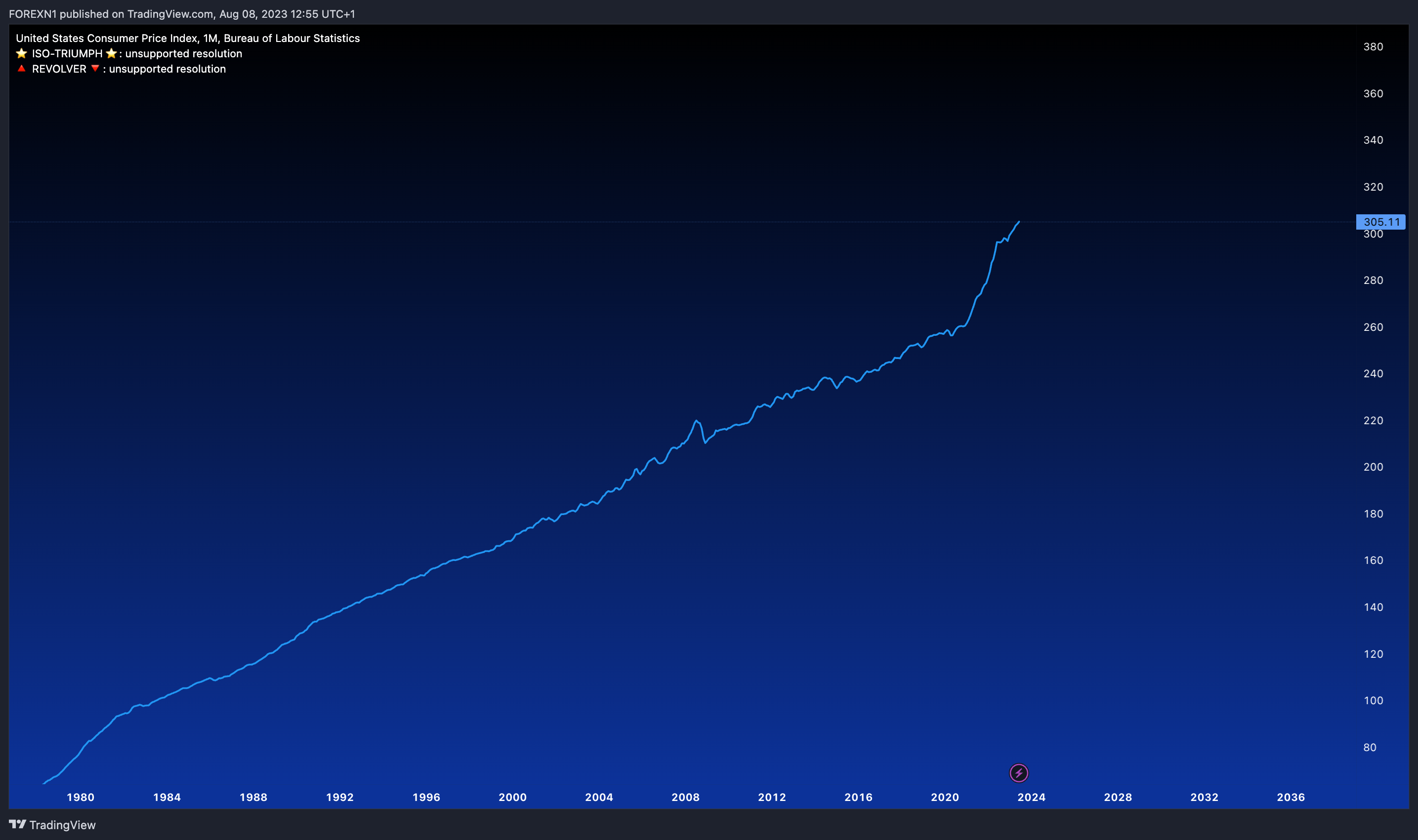 ECONOMICS:USCPI Chart Image by FOREXN1