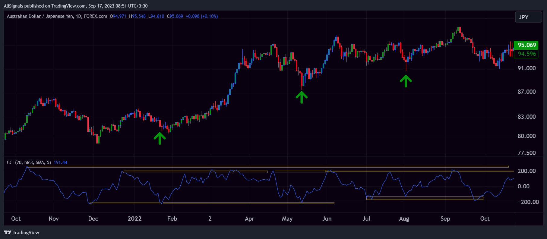 FOREXCOM:AUDJPY Chart Image by AliSignals