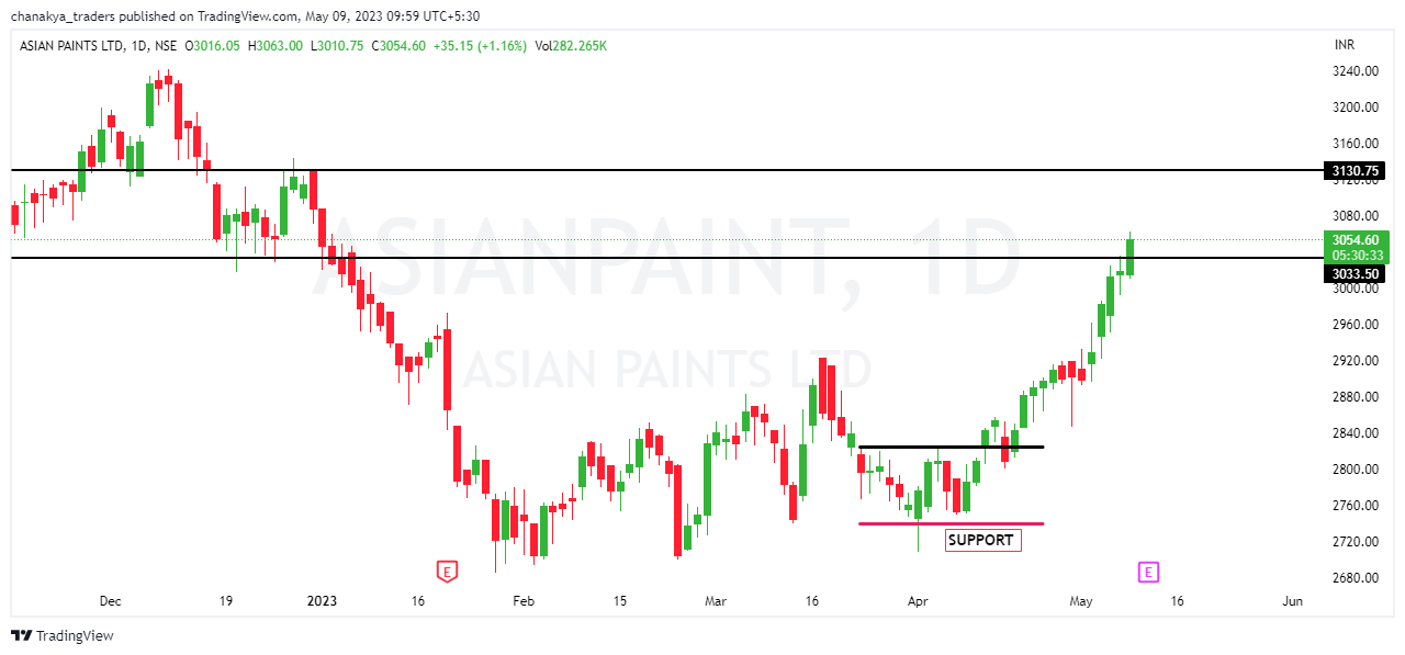 NSE:ASIANPAINT Chart Image by Jha_Nidhi