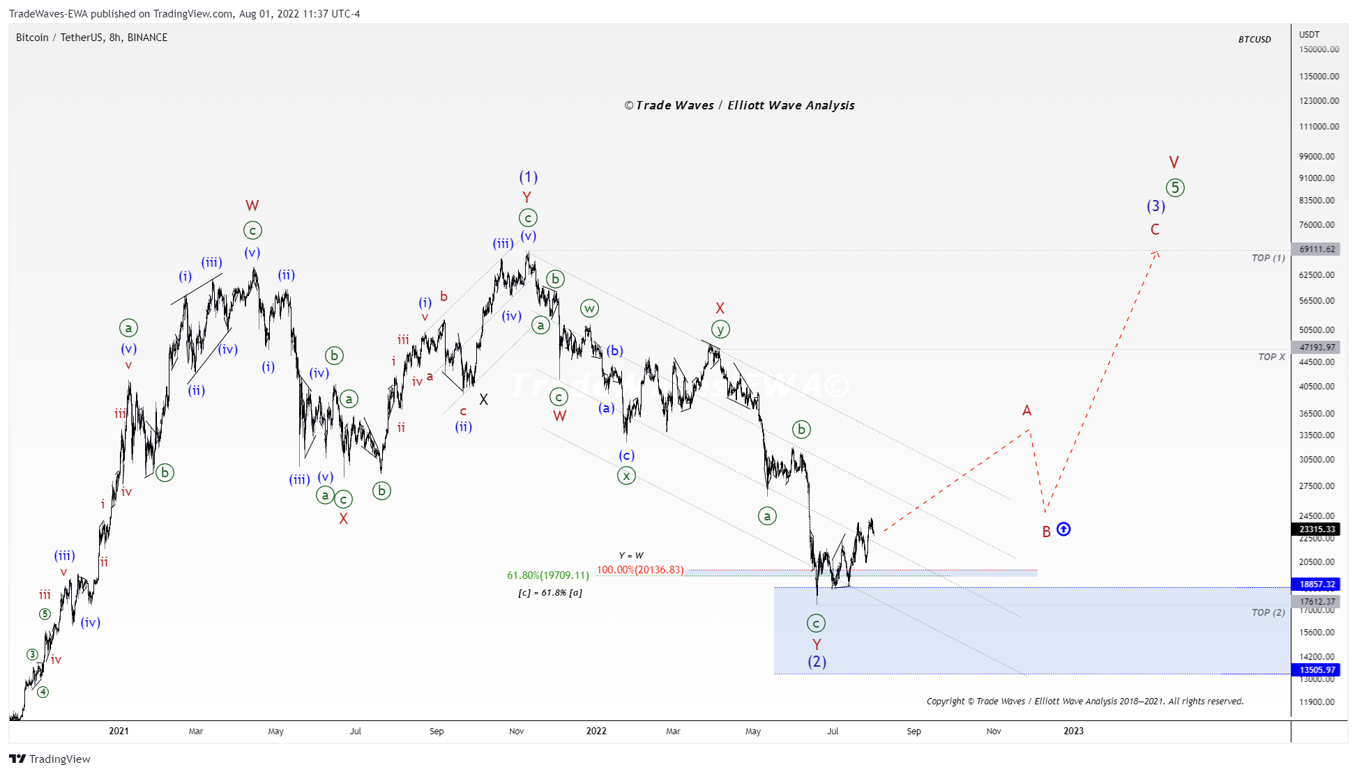 BINANCE:BTCUSDT Chart Image by TradeWaves-EWA