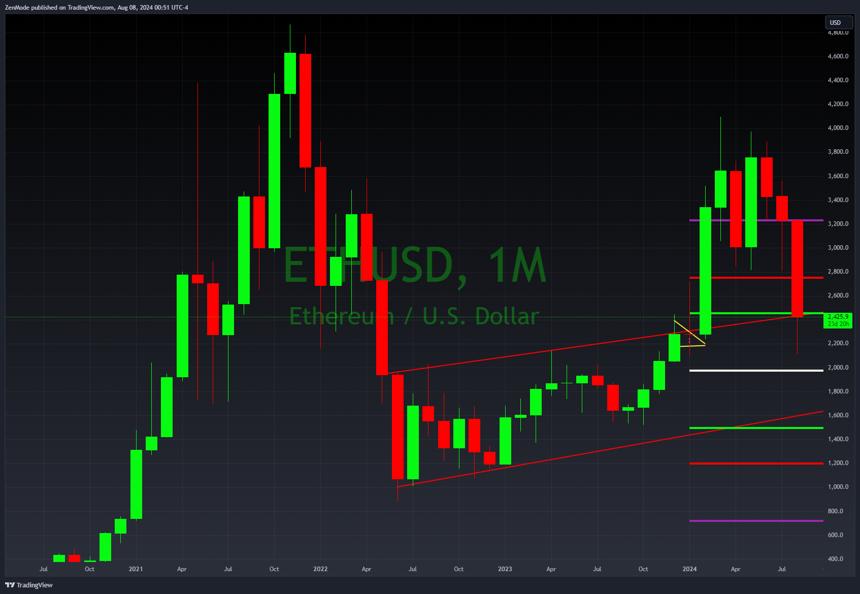 BITSTAMP:ETHUSD Chart Image by ZenMode