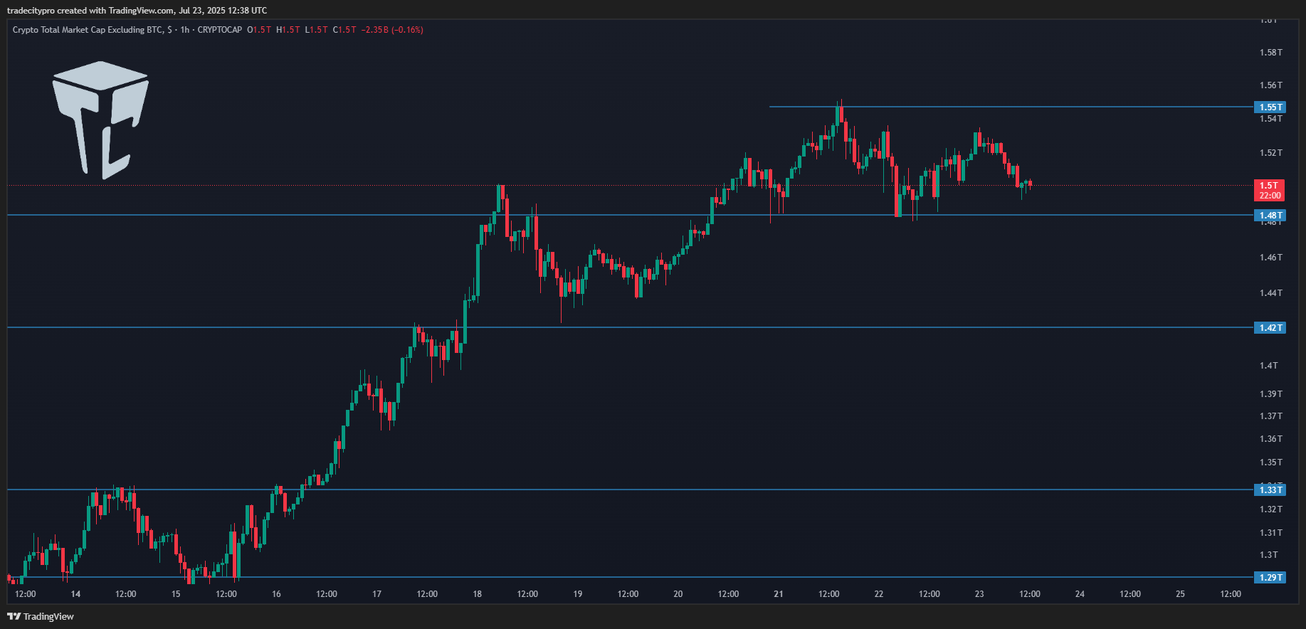 CRYPTOCAP:TOTAL2 Chart Image by tradecitypro