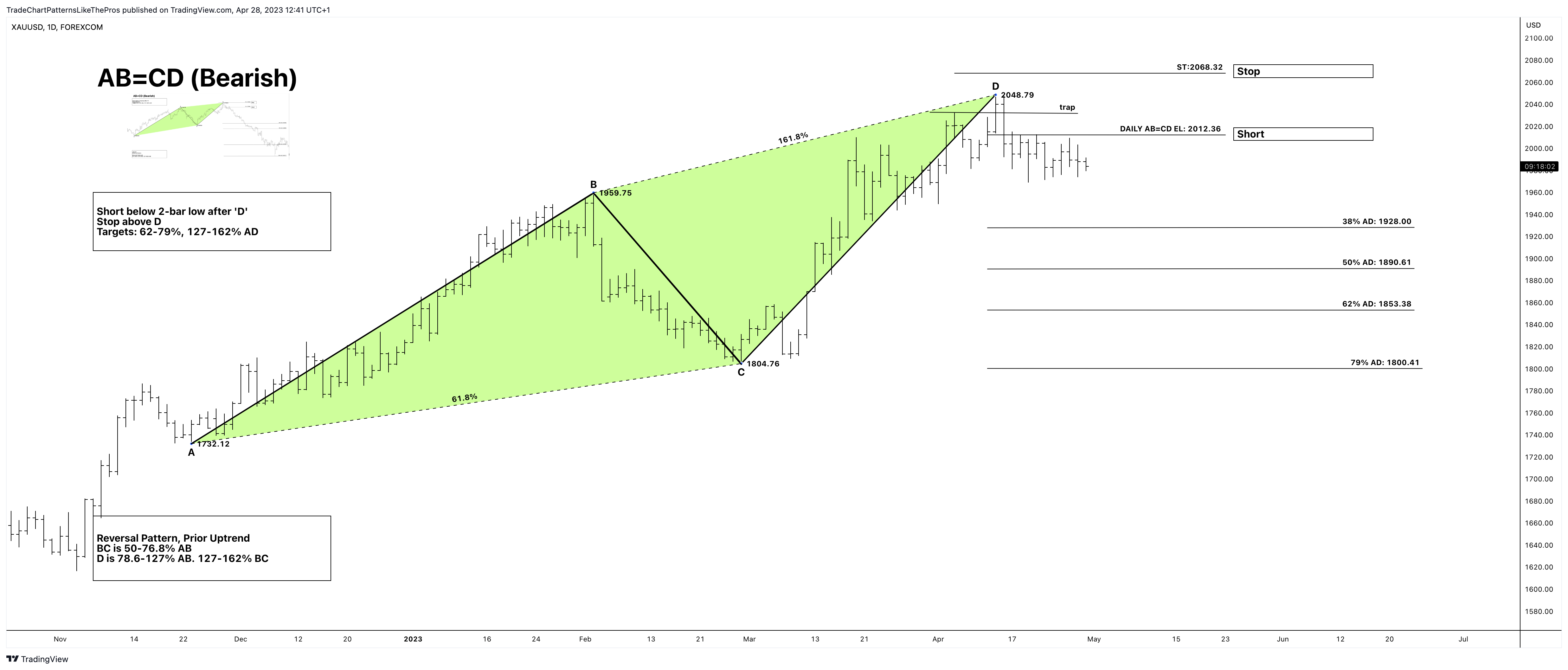 FOREXCOM:XAUUSD Chart Image by TradeChartPatternsLikeThePros
