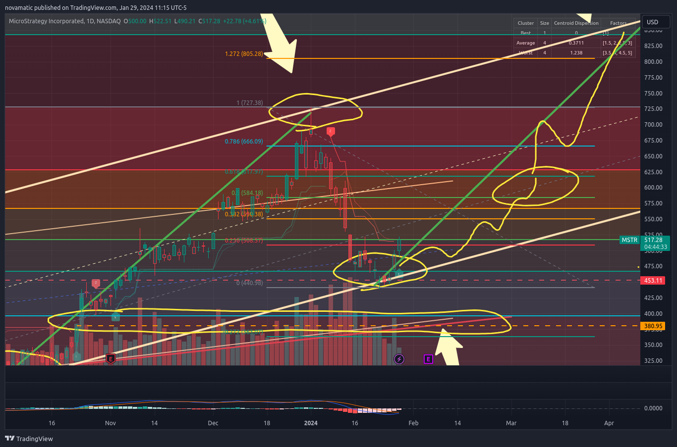 BATS:MSTR Chart Image by novamatic