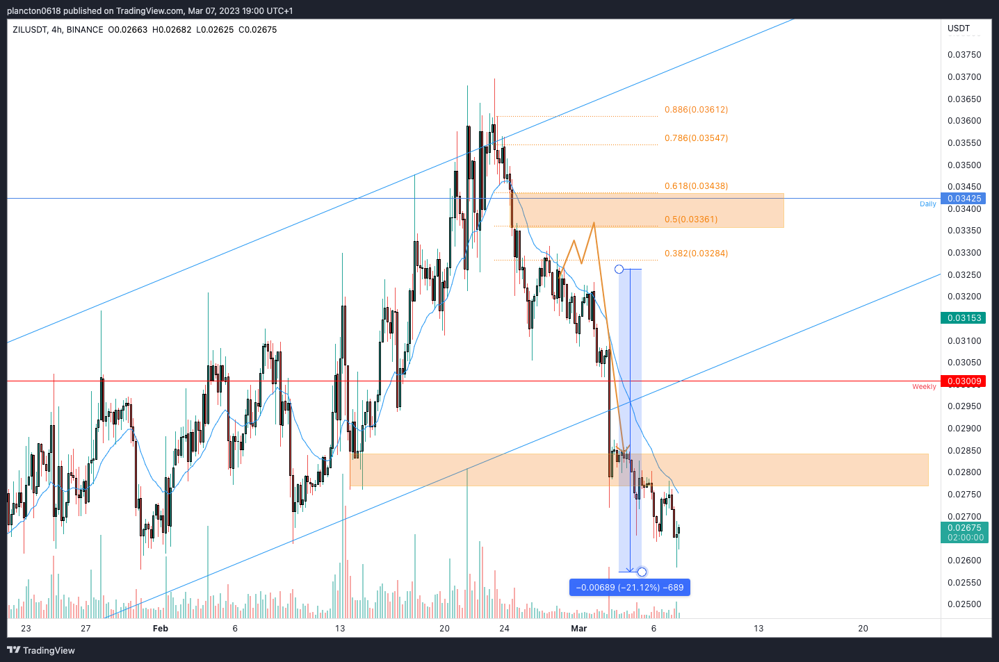 BINANCE:ZILUSDT Chart Image by InkyGrip