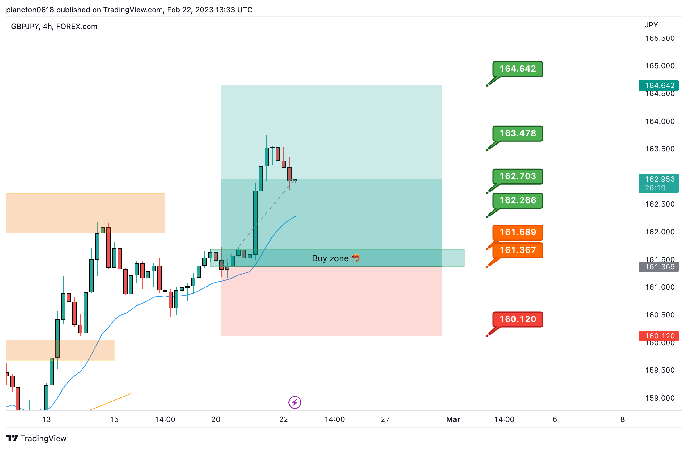 FOREXCOM:GBPJPY Chart Image by InkyGrip