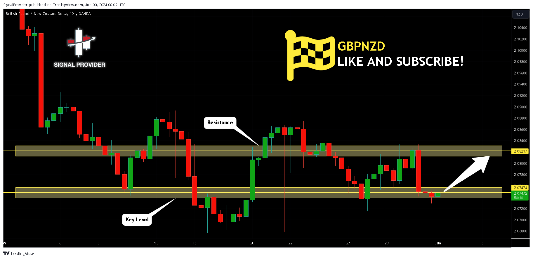 OANDA:GBPNZD Chart Image by SignalProvider