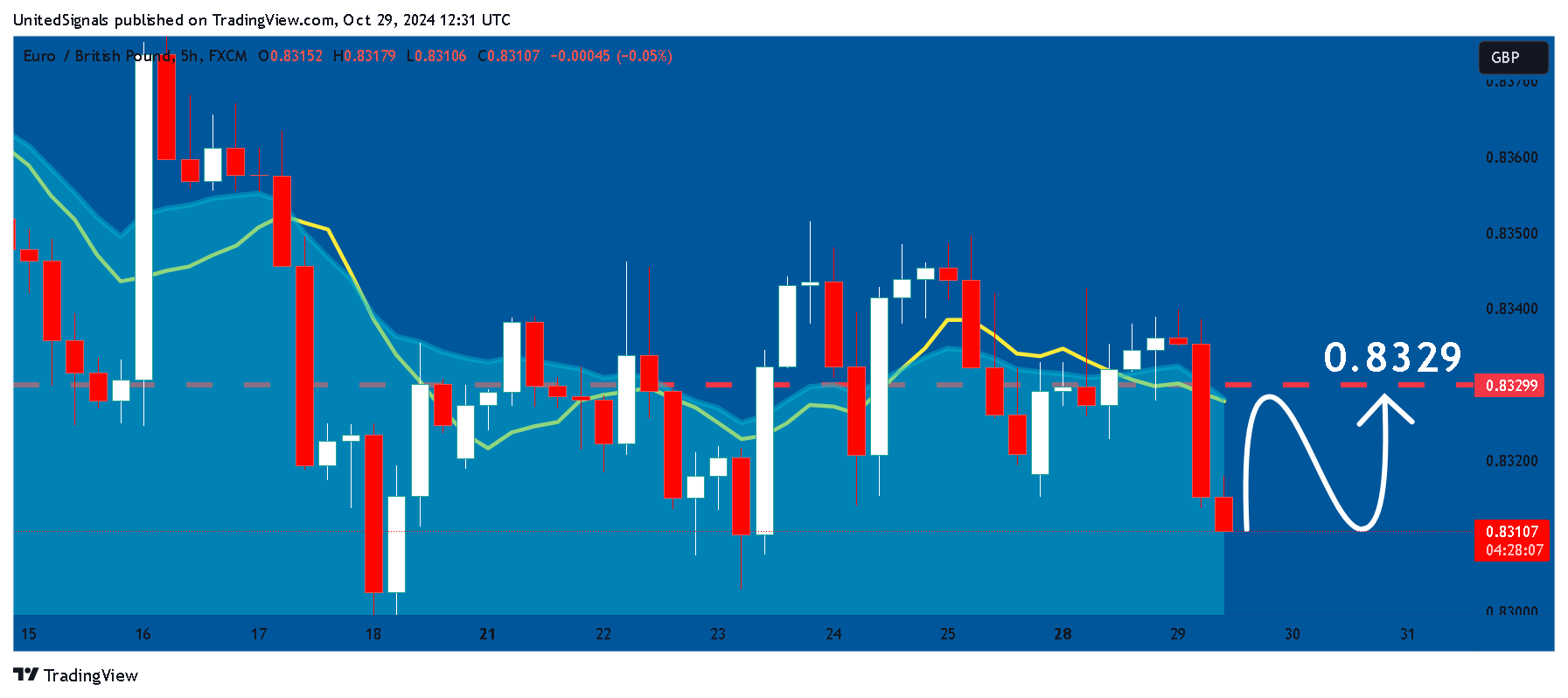 FX:EURGBP Chart Image by UnitedSignals