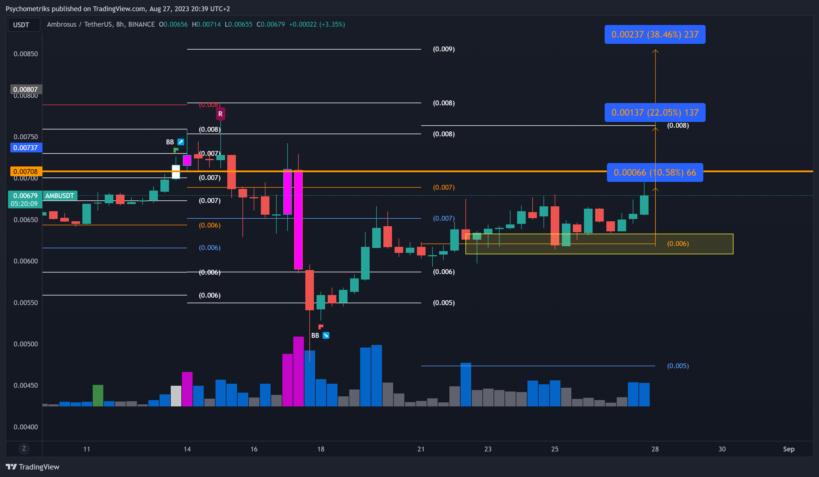 BINANCE:AMBUSDT Chart Image by Psychometriks