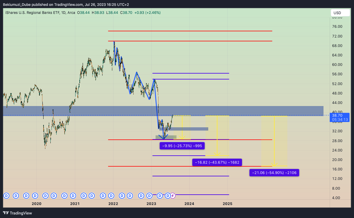 AMEX:IAT Chart Image by Bekiumuzi_Dube