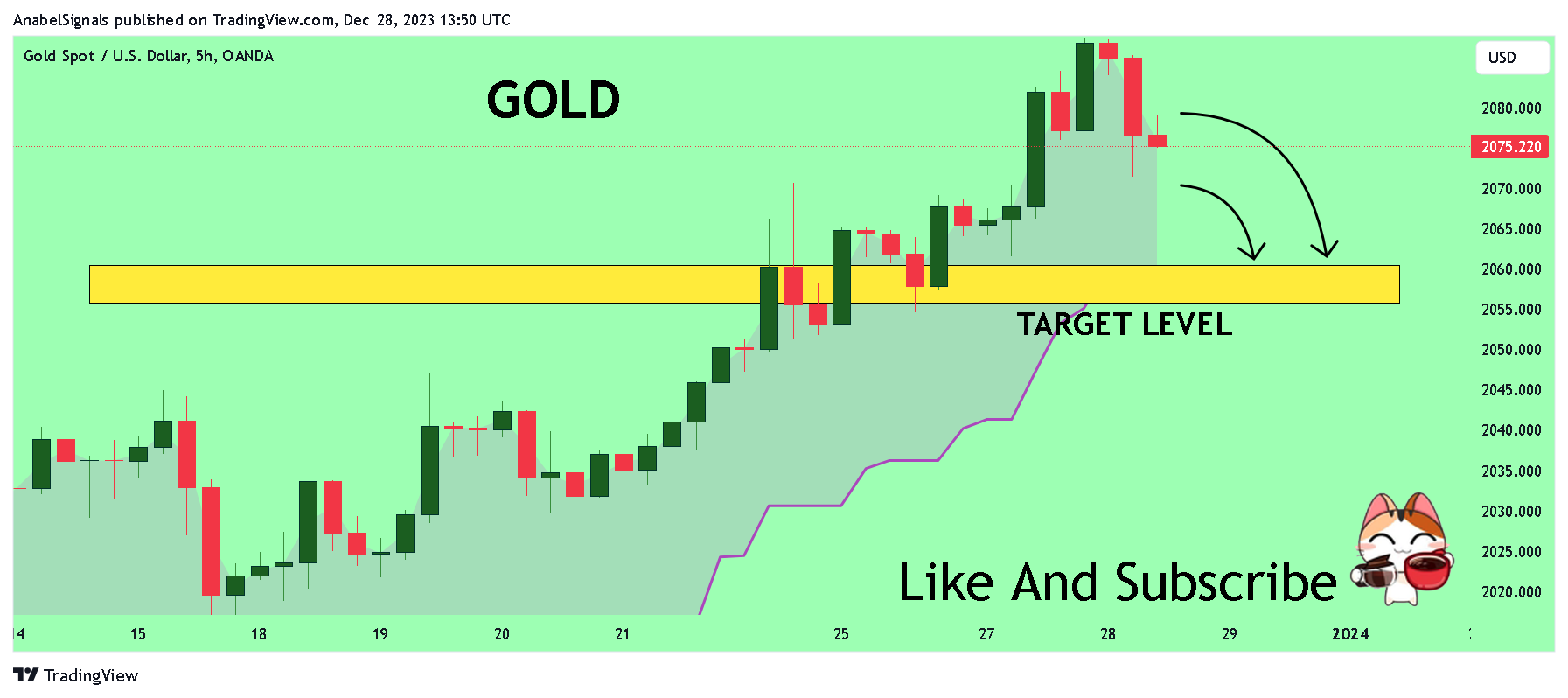 OANDA:XAUUSD Chart Image by AnabelSignals