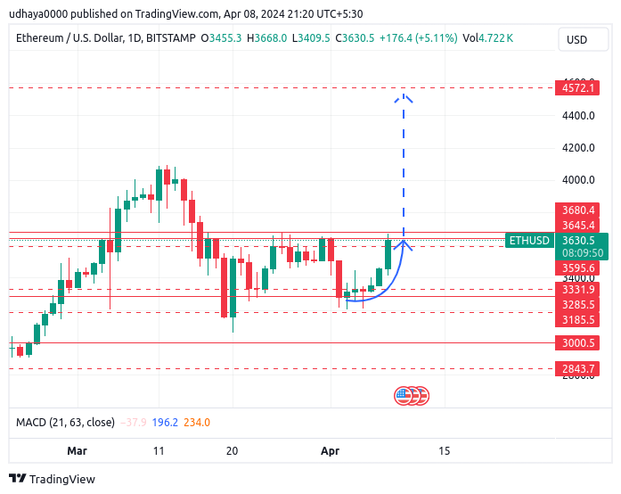 BITSTAMP:ETHUSD Chart Image by udhaya0000