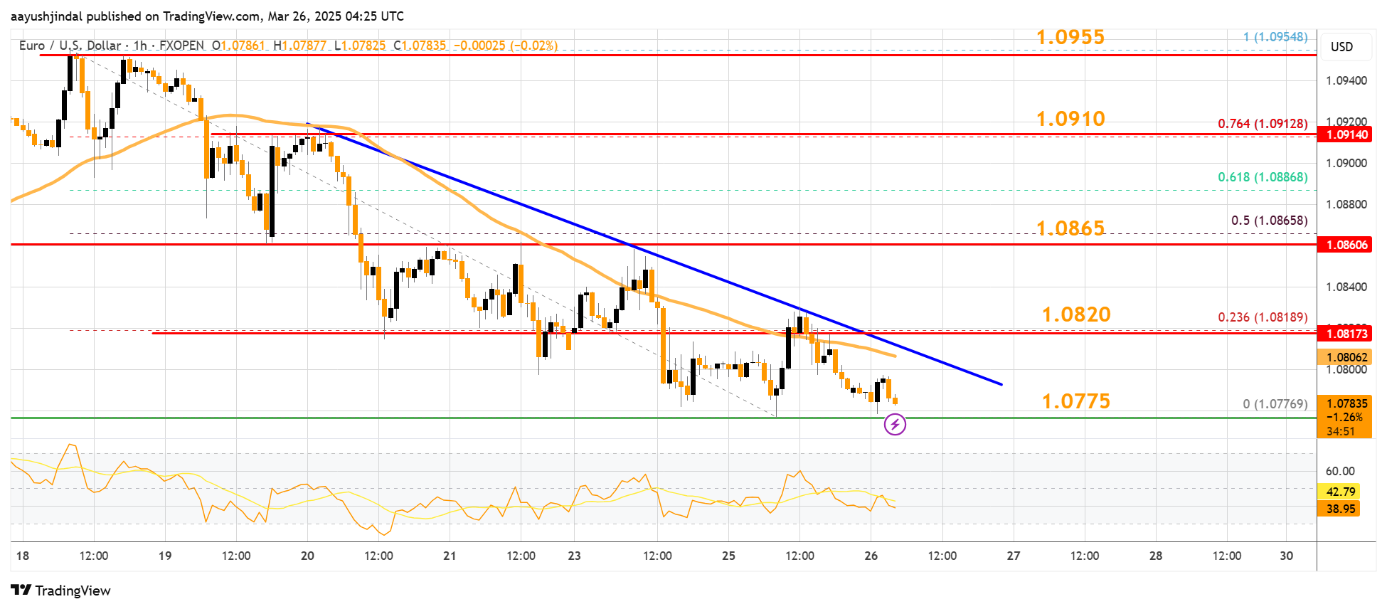 FXOPEN:EURUSD Chart Image by aayushjindal