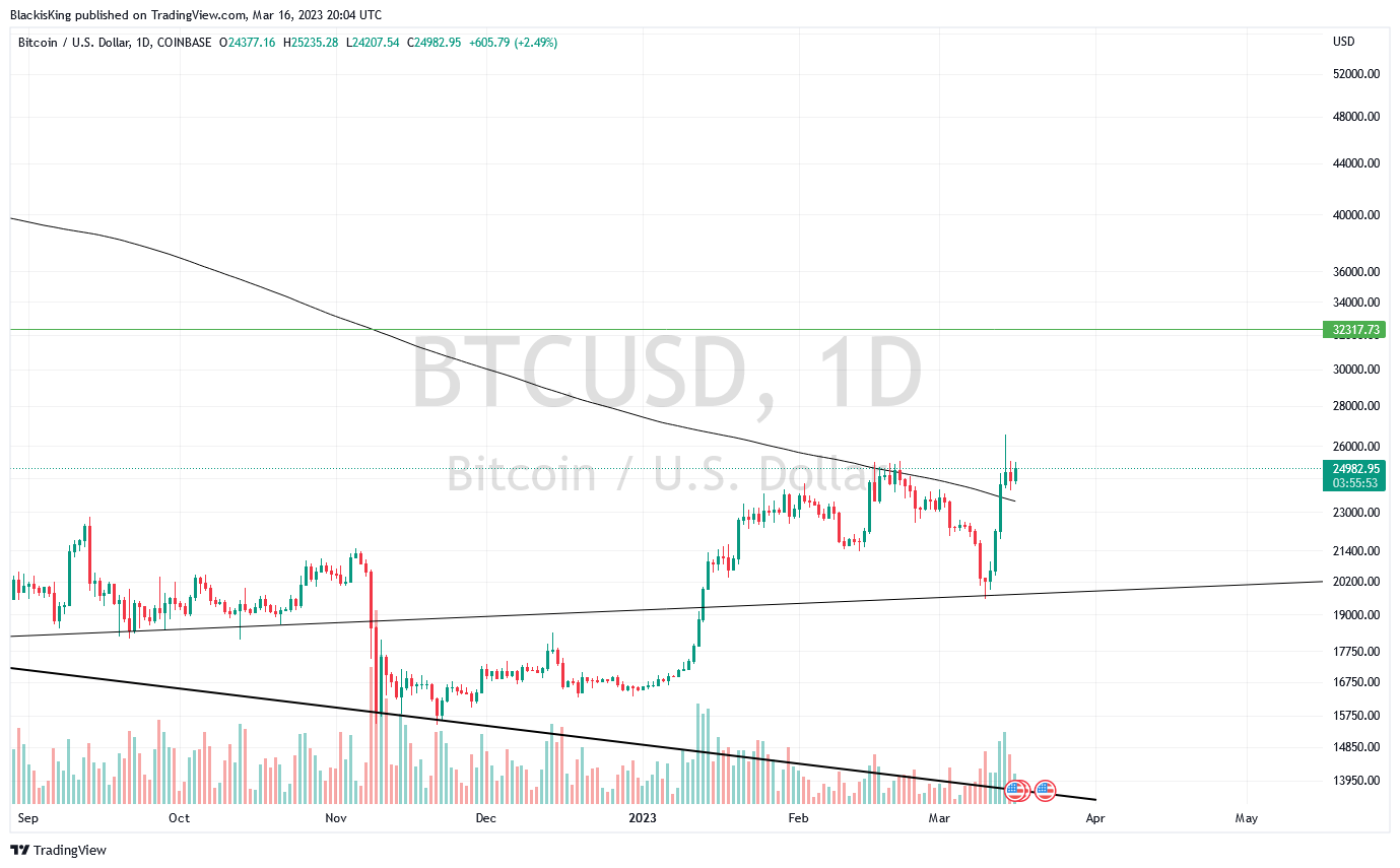 COINBASE:BTCUSD Chart Image by BlackisKing
