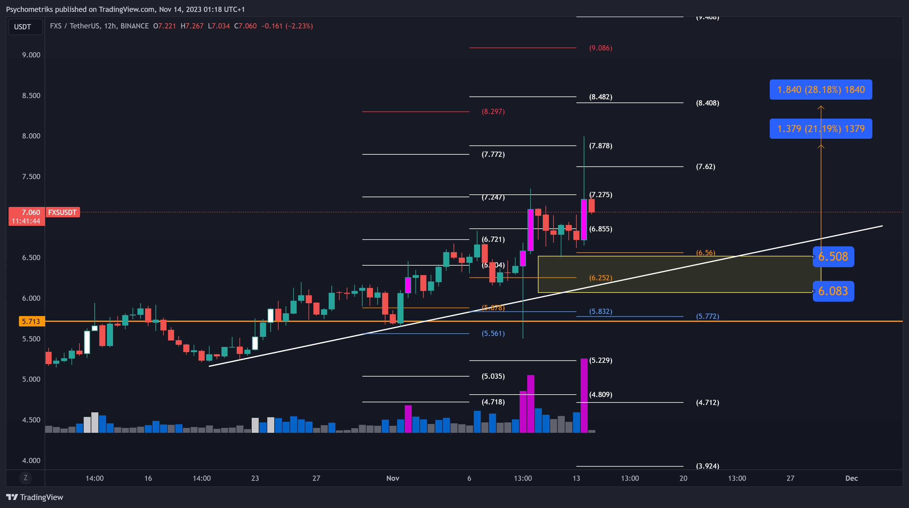 BINANCE:FXSUSDT Chart Image by Psychometriks