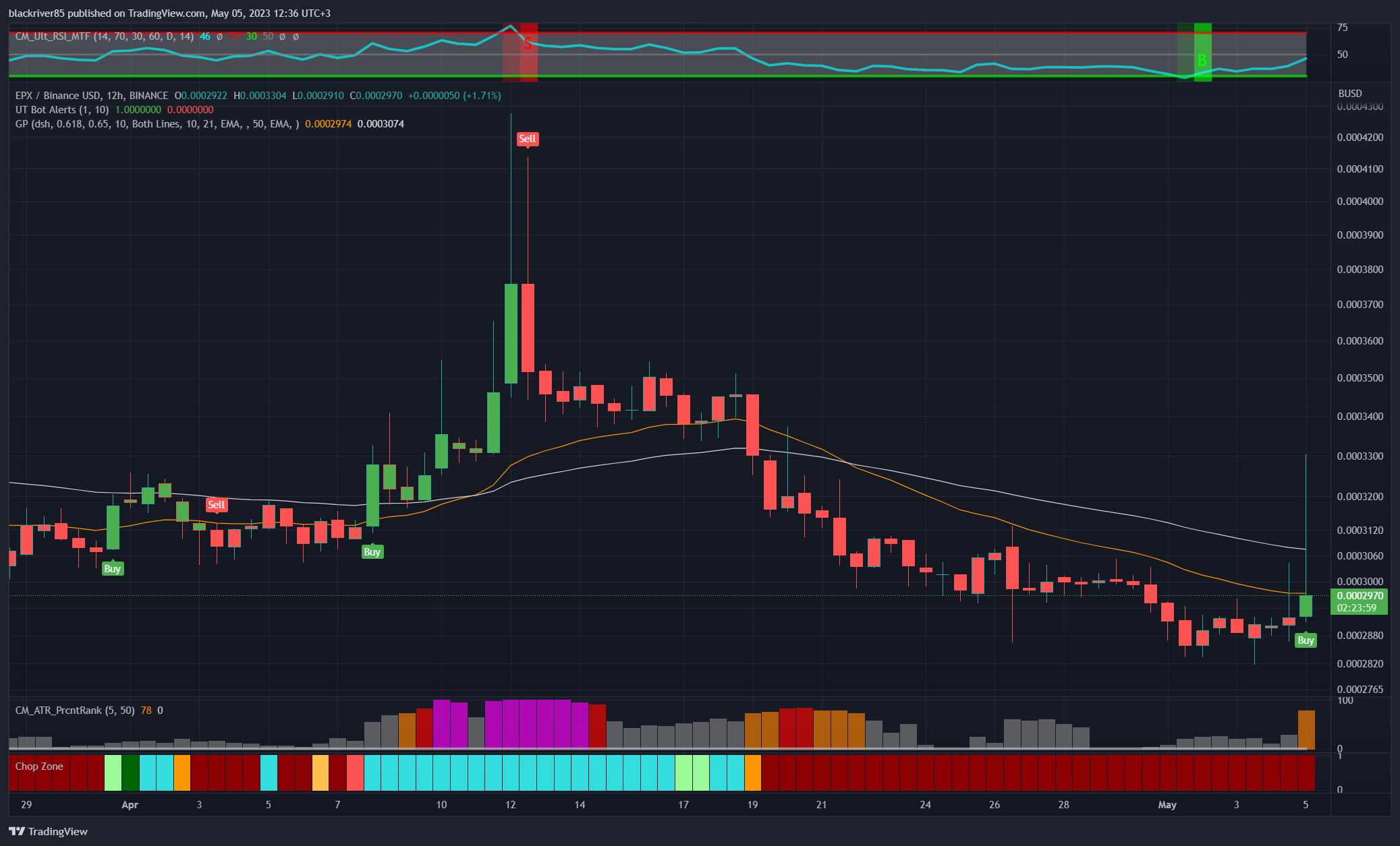 BINANCE:EPXBUSD Chart Image by blackriver85