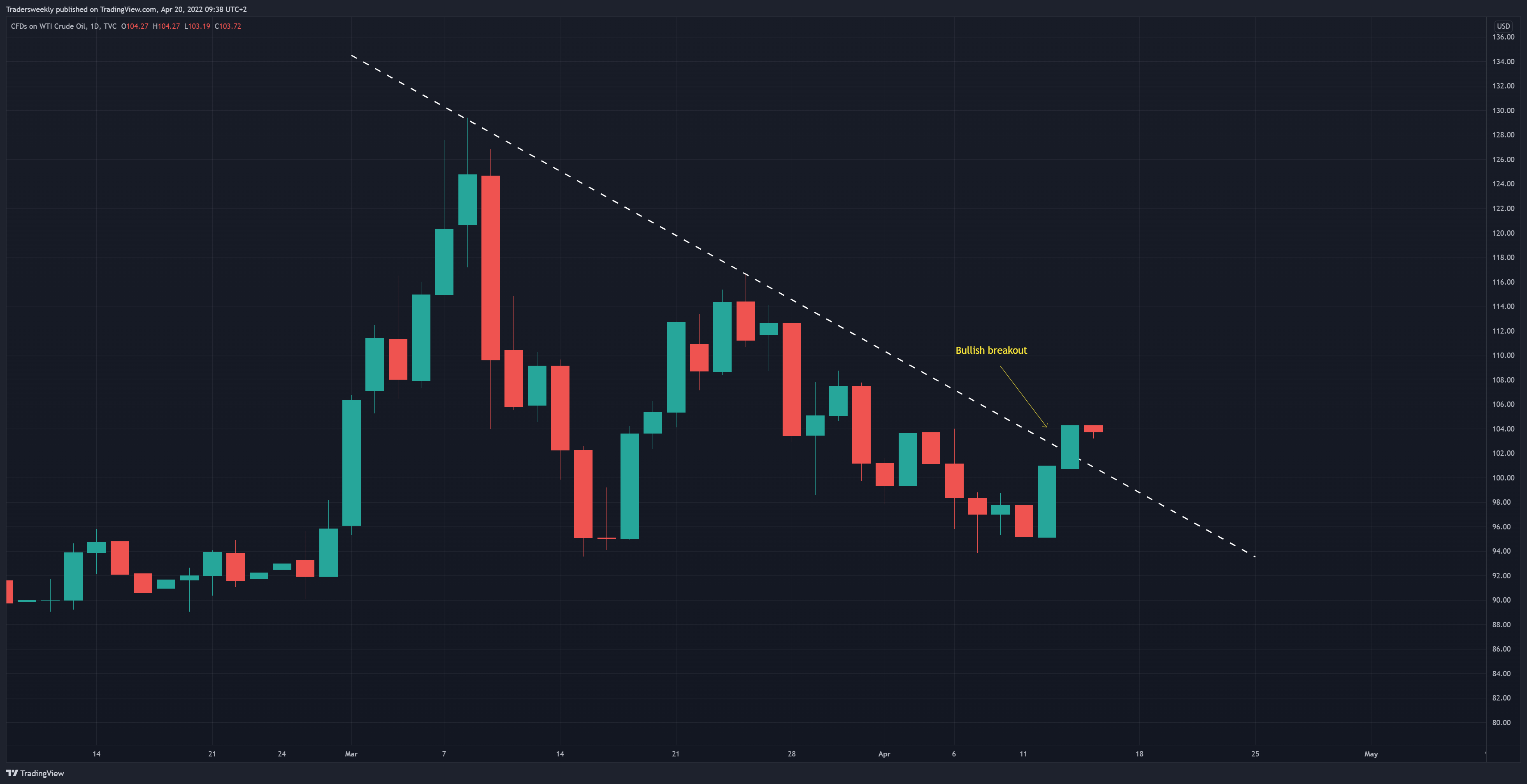 TVC:USOIL Chart Image by Tradersweekly