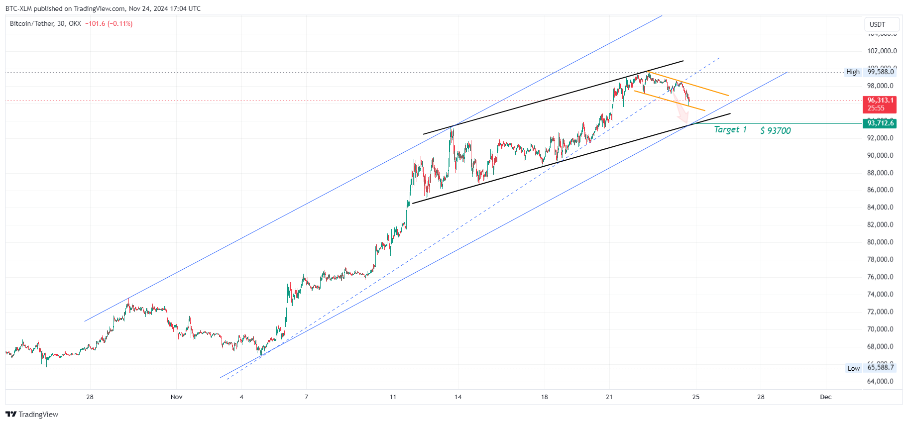OKX:BTCUSDT Chart Image by BTC-XLM