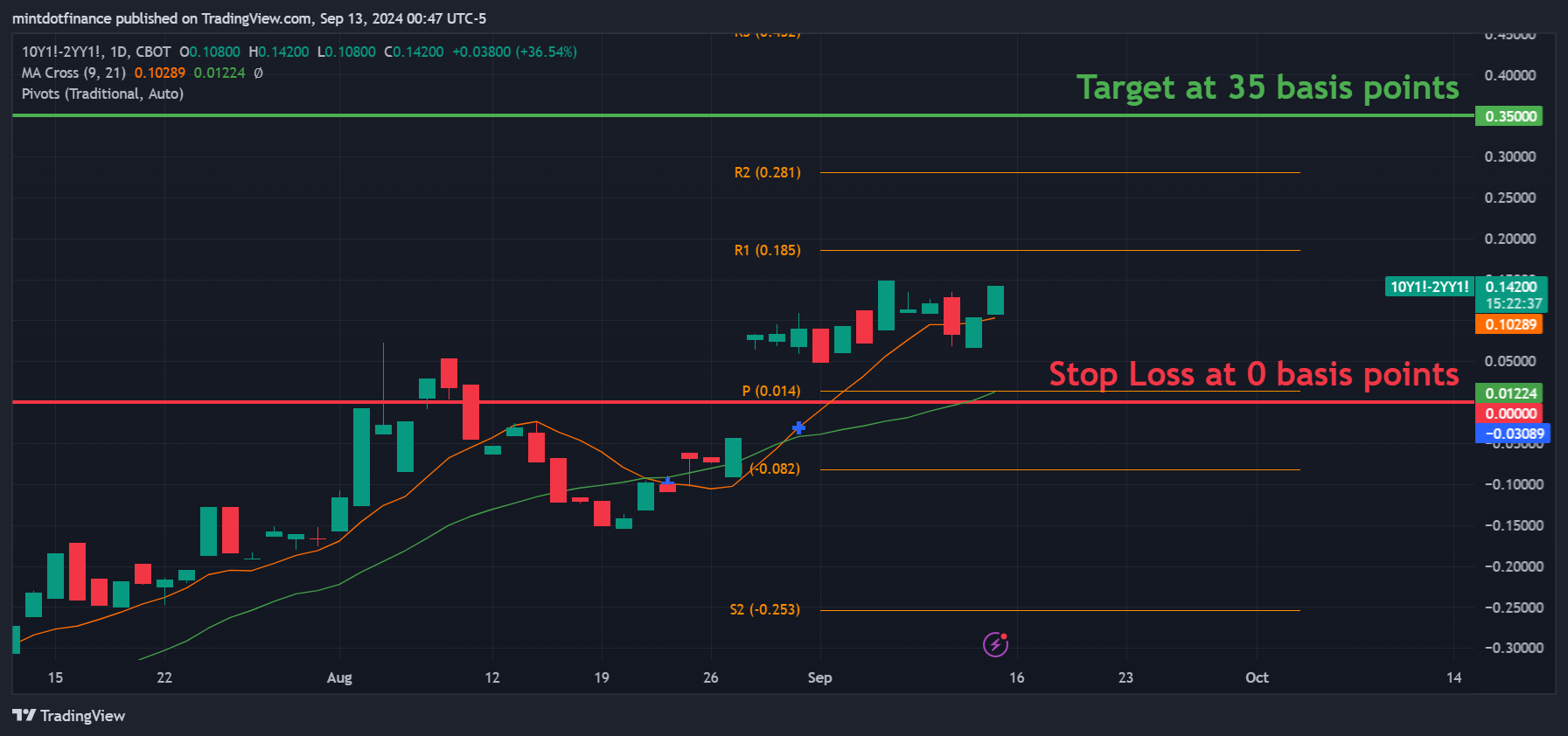 CBOT_MINI_DL:10Y1!-CBOT_MINI_DL:2YY1! Chart Image by mintdotfinance