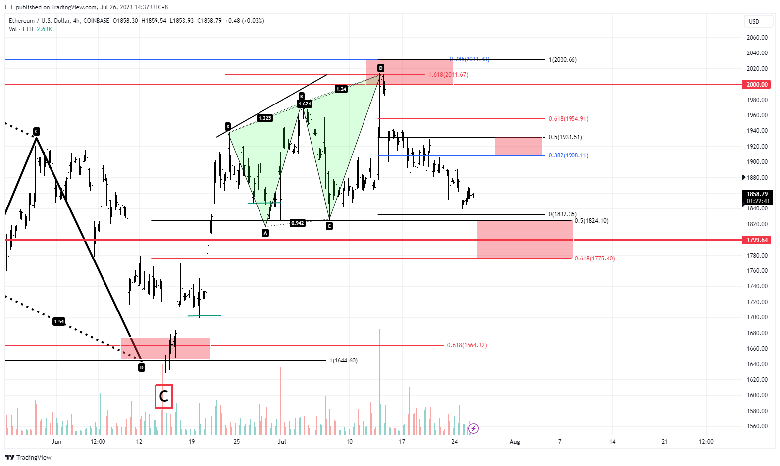 COINBASE:ETHUSD Chart Image by L_F
