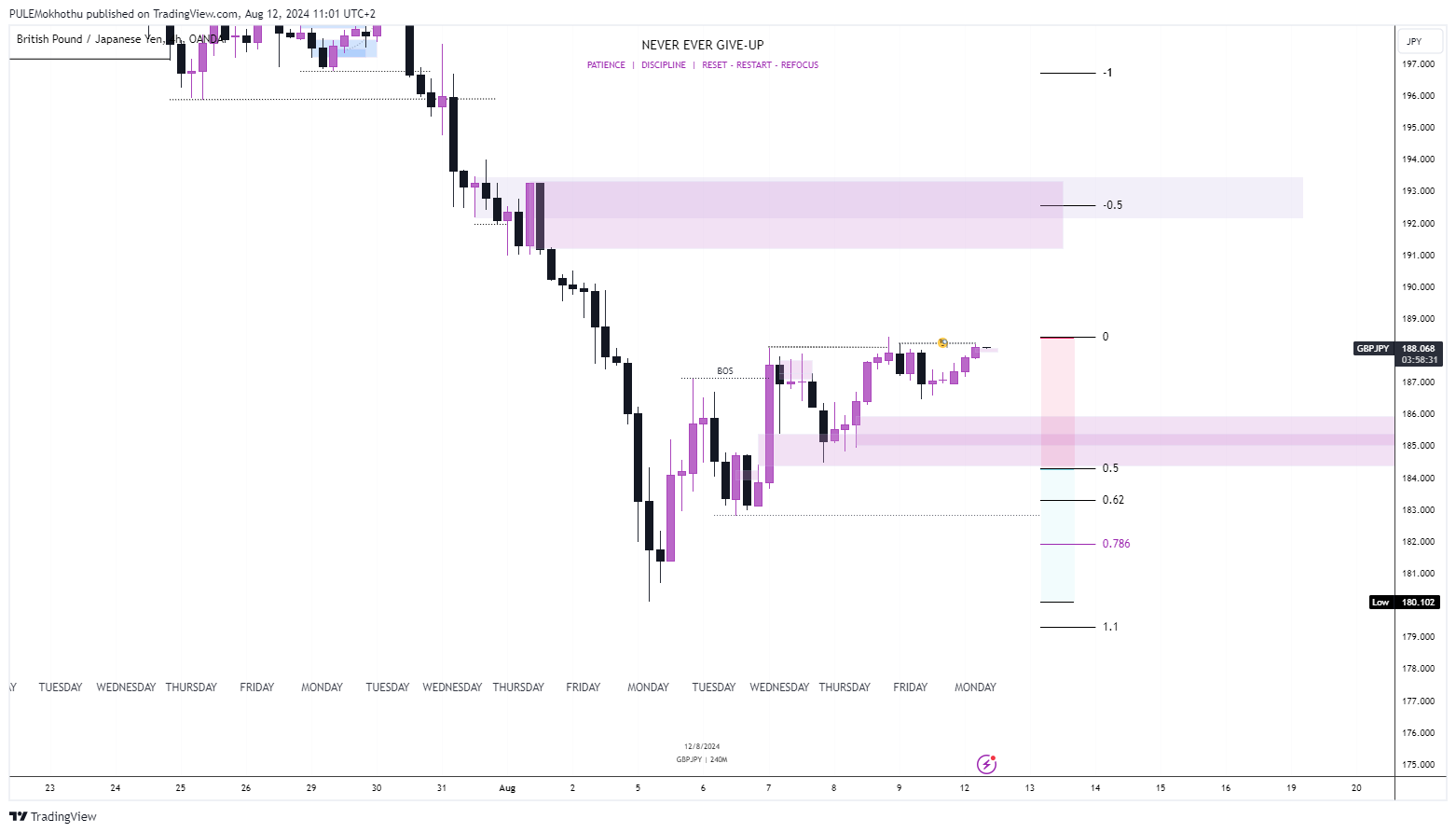 OANDA:GBPJPY Chart Image by PULEMokhothu