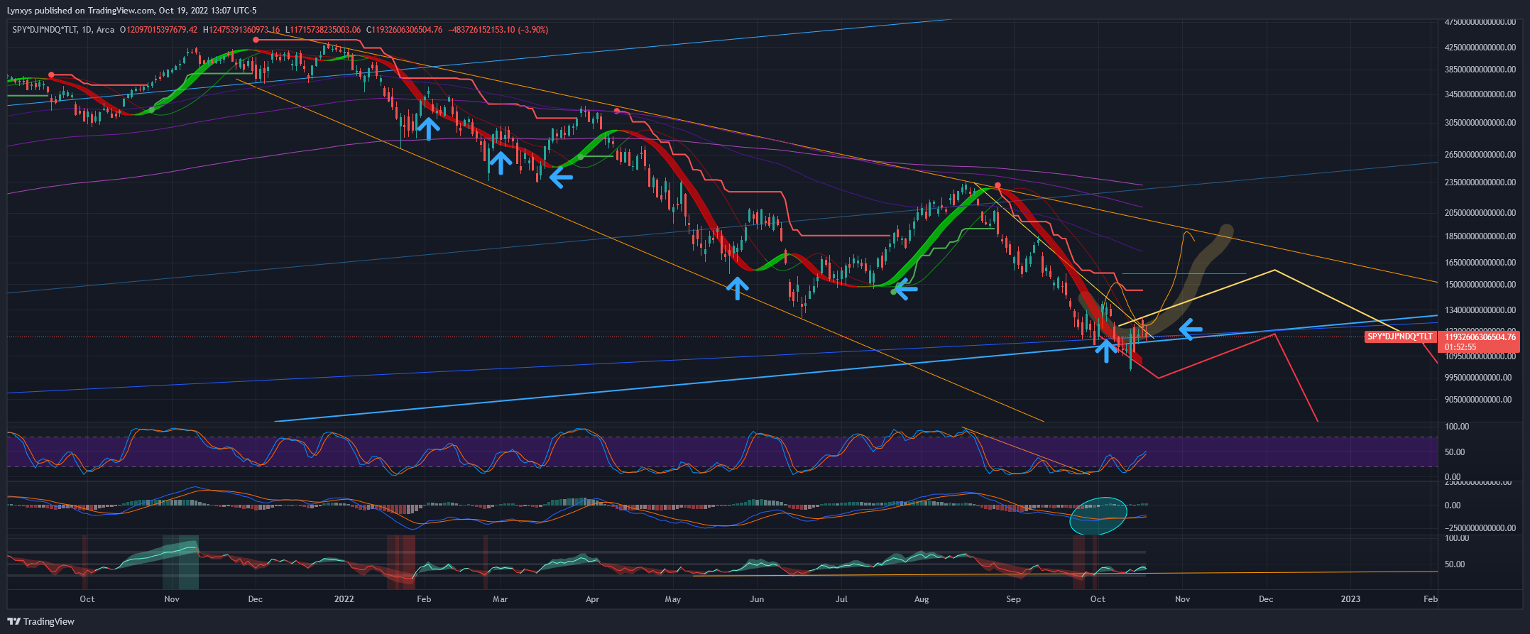 AMEX:SPY*TVC:DJI*TVC:NDQ*NASDAQ:TLT Chart Image by Lynxys