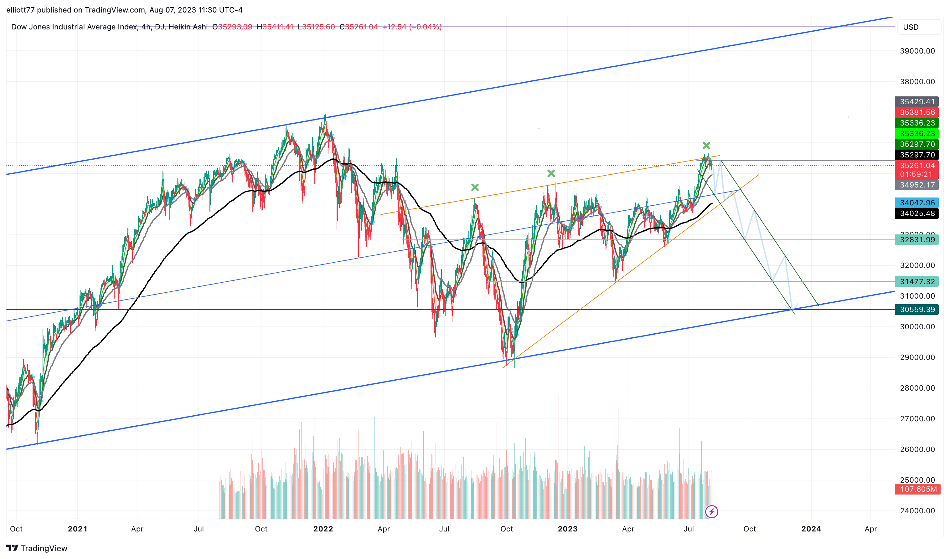 DJ:DJI Chart Image by elliott77