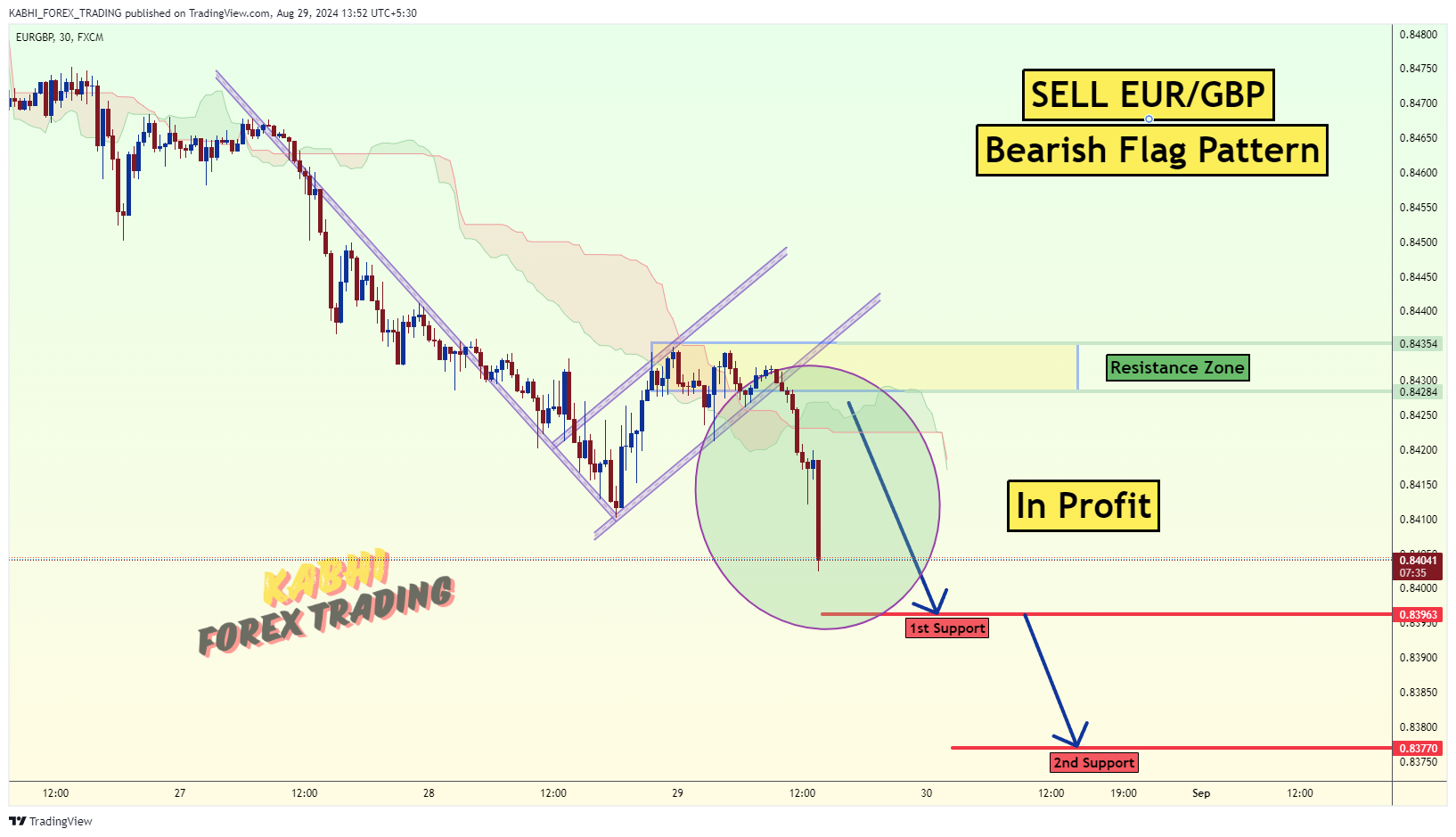 FX:EURGBP Chart Image by KABHI_TA_TRADING