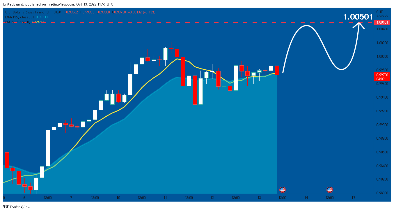FX:USDCHF Chart Image by UnitedSignals