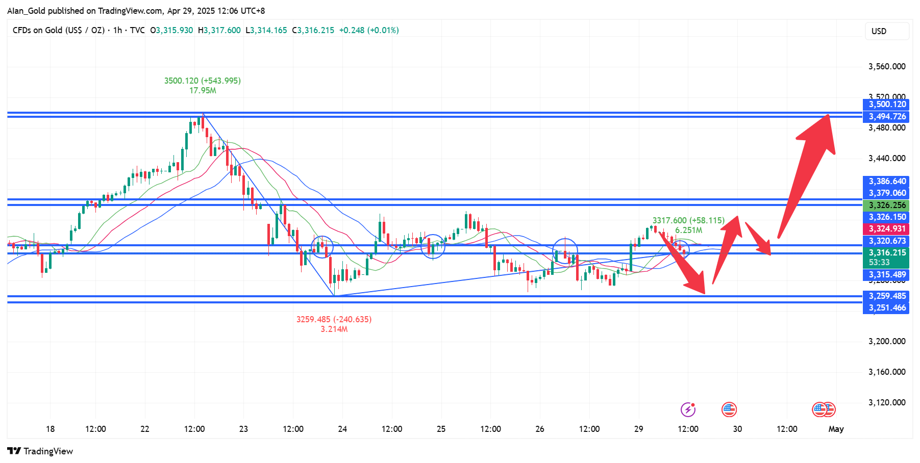 TVC:GOLD Chart Image by AIan_Gold
