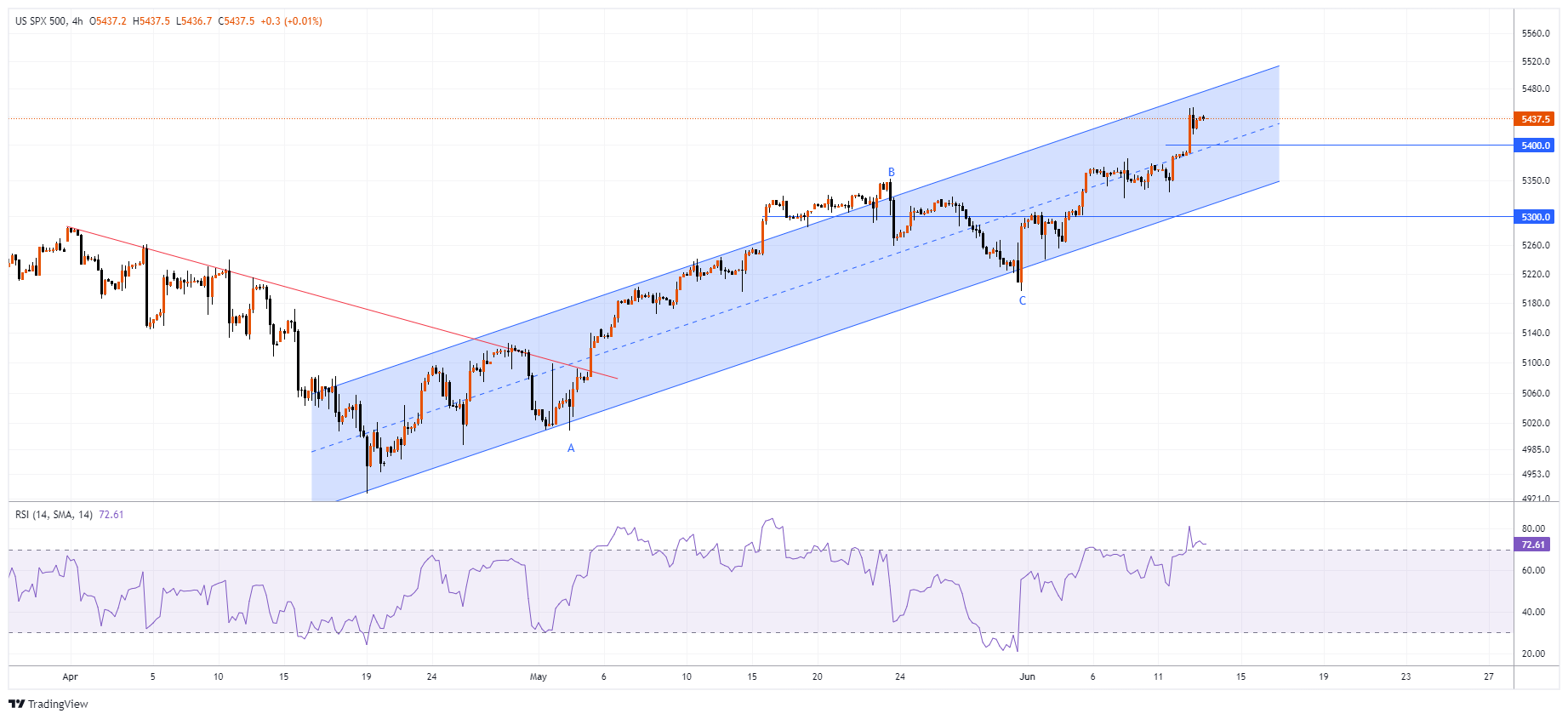 #SPXM Chart Image