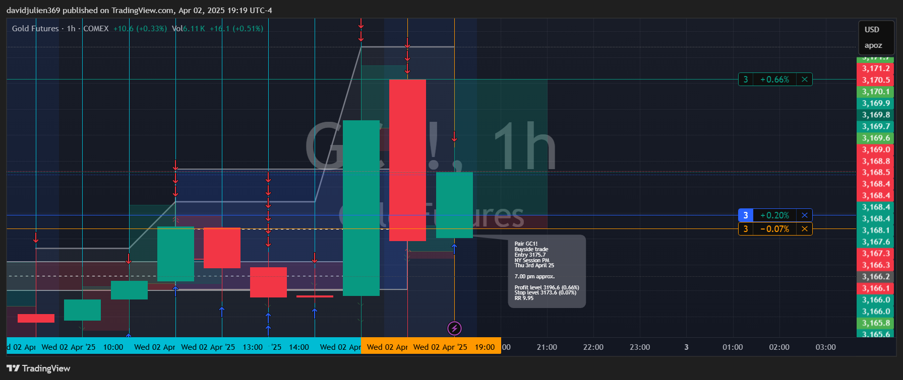 COMEX:GC1! Chart Image by davidjulien369